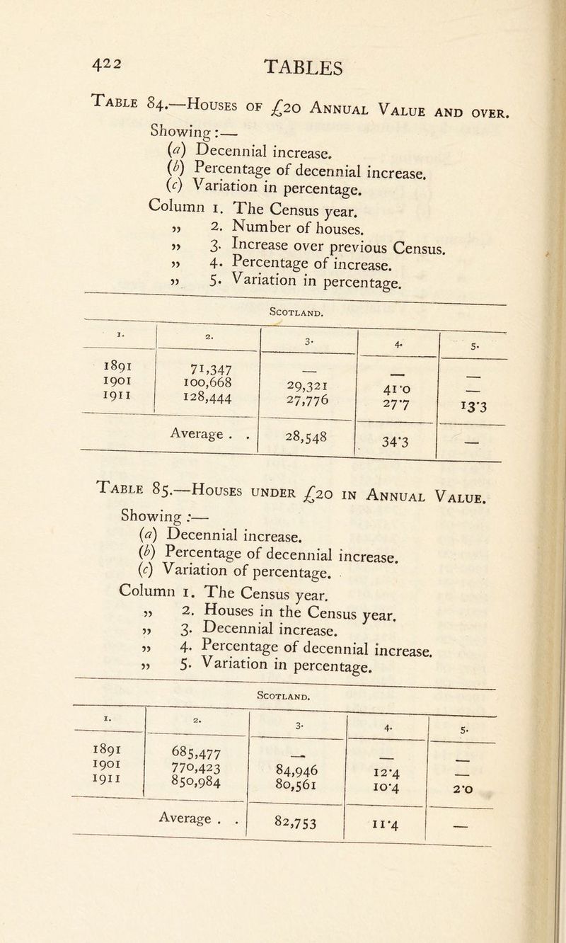 Table 84.—Houses of £20 Annual Value and over Showing:— O (a) Decennial increase, (b) Pei centage of decennial increase, (c) Variation in percentage. Column 1. The Census year. » 2. Number of houses. ?> 3. Increase over previous Census. » 4. Percentage of increase. » 5. Variation in percentage. Scotland. J. 2. 3- 4- 5- 1891 1901 1911 71,347 100,668 128,444 29,321 27,776 41‘O 277 J3'3 Average . . 28,548 34*3 — Table 85.—Houses under £20 in Annual Value. Showing :— (a) Decennial increase. (b) Percentage of decennial increase. (c) Variation of percentage. Column 1. The Census year. » 2. Houses in the Census year. „ 3. Decennial increase. 4* Peicentage of decennial increase. » 5- Variation in percentage. Scotland. i- 2. 685,477 770,423 850,984 Average . . 1891 1901 1911