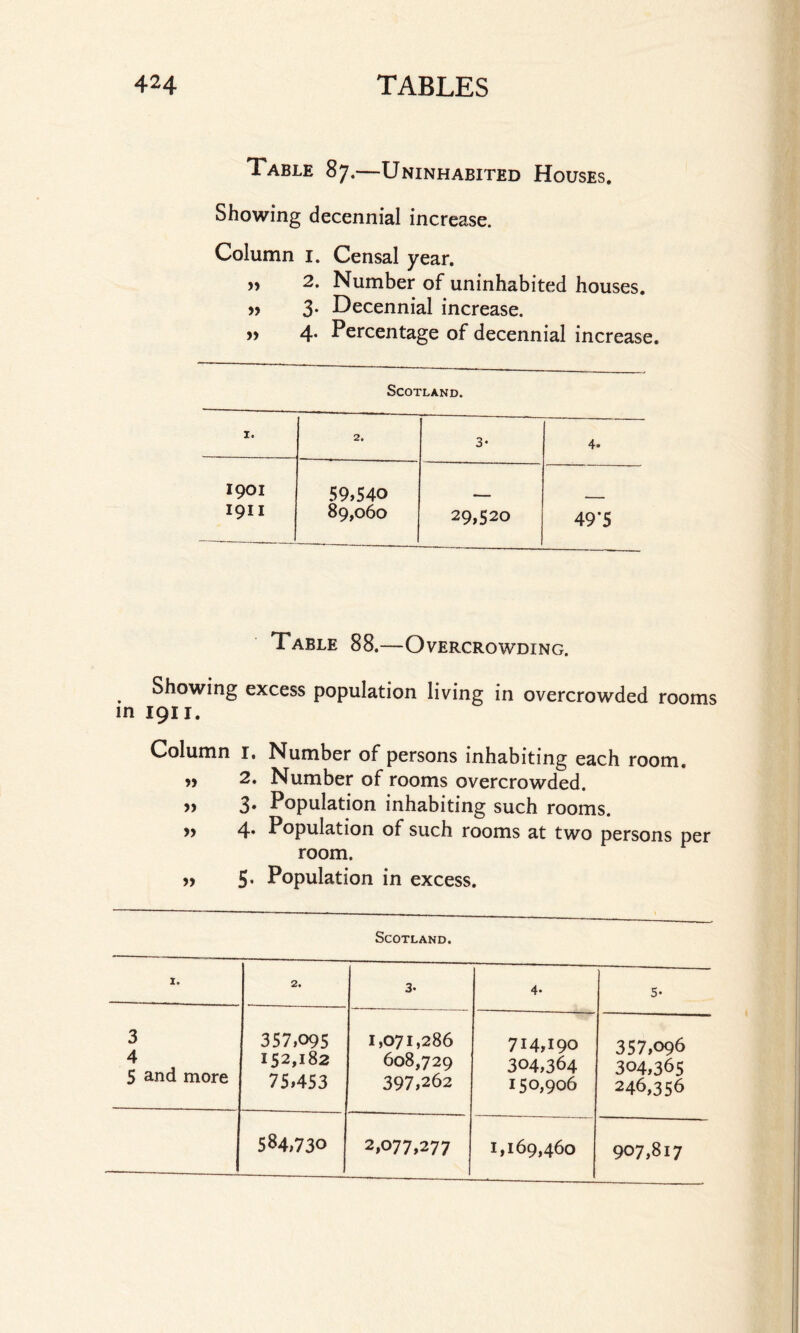 Table 87.—Uninhabited Houses. Showing decennial increase. Column 1. Censal year. » 2. Number of uninhabited houses. » 3. Decennial increase. » 4. Percentage of decennial increase. Scotland. I. 2. 3- 4. 1901 59,540 1911 89,060 29,520 49’5 Table 88.—Overcrowding. Showing excess population living in overcrowded rooms in 1911. Column 1. » 2. » 3» » 4* » S' Number of persons inhabiting each room. Number of rooms overcrowded. Population inhabiting such rooms. Population of such rooms at two persons per room. Population in excess. Scotland. 1. 2. 3- 4. 5* 3 4 5 and more 357,095 152,182 75,453 1,071,286 608,729 397,262 714,190 304,364 150,906 357,096 304,365 246,356 584,730 2,077,277 1,169,460 907,817