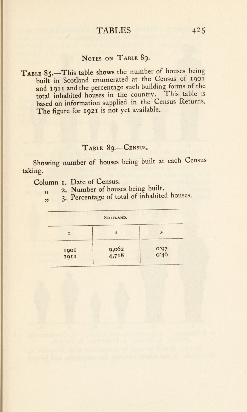 Notes on Table 89. Table 85.—This table shows the number of houses being built in Scotland enumerated at the Census of 1901 and 1911 and the percentage such building forms of the total inhabited houses in the country. This table is based on information supplied in the Census Returns. The figure for 1921 is not yet available. Table 89.—Census. Showing number of houses being built at each Census taking. Column 1. Date of Census. „ 2. Number of houses being built. 3. Percentage of total of inhabited houses. Scotland. 1. 3- 1901 I9XI 9,062 4,718 0-97 o’46