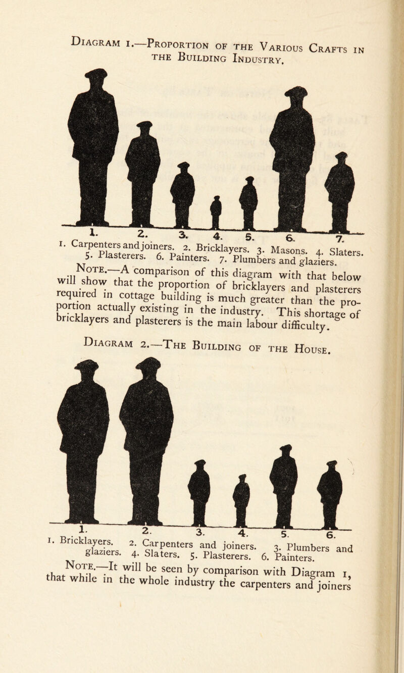 Diagram i.—Proportion of the Various Crafts in the Building Industry, !. Ca^Pe”t®^s and joiners. 2 Brictiayers5' 3. MaLs. 4. sJters 5- Plasterers. 6. 1 ainters. 7. Plumbers and glaziers. will showThArCr0bmpariSOn °f th'S dia§ram with that below will show that the proportion of bricklayers and plasterers equired in cottage building is much greater than Pfhe pro¬ portion actually existing in the industry. This shortage of bricklayers and plasterers is the main labour difficulty S Diagram 2.—The Building of the House. !. Btitklayers 2^ Carpenters and joiners. 3. Plumbers t> aziers. 4. Slaters. 5. Plasterers. 6. Painters. tha,°u'f~Tt riU feen ^ comParison with Diagram that while in the whole industry the carpenters and join
