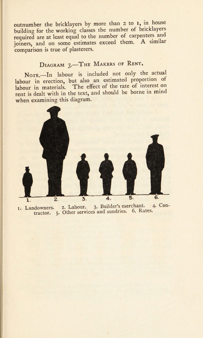 outnumber the bricklayers by more than 2 to I, in house building for the working classes the number of bricklayers required are at least equal to the number of carpenters an joiners, and on some estimates exceed them. A similai comparison is true of plasterers. Diagram 3.—The Makers of Rent, Note.—In labour is included not only the actual labour in erection, but also an estimated proportion of labour in materials. The effect of the rate of interest on rent is dealt with in the text, and should be boine in min when examining this diagram. 1. Landowners. 2. Labour. 3. Builder’s merchant. 4- Con tractor. 5. Other services and sundries, o. Kates.