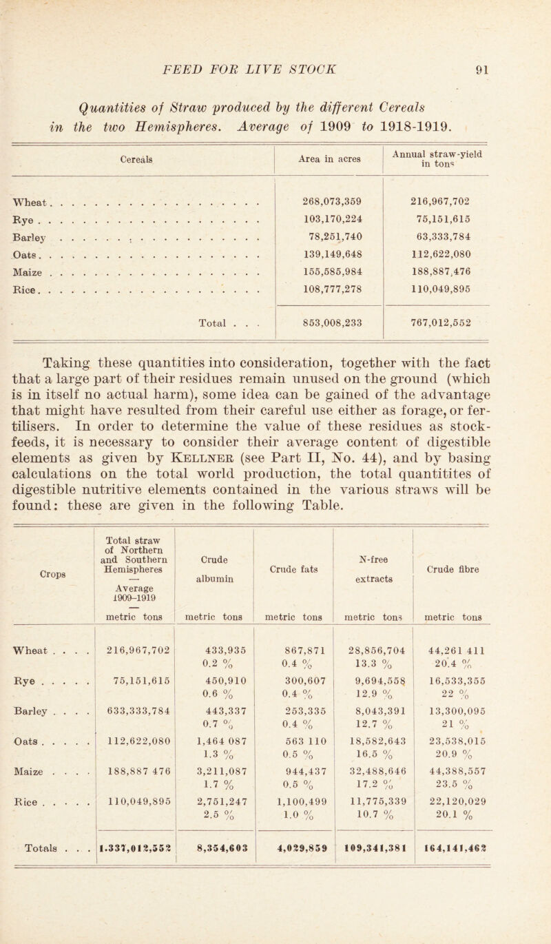 Quantities of Straw produced by the different Cereals in the two Hemispheres. Average of 1909 to 1918-1919. Cereals Area in acres Annual straw-yield in ton^ Wheat. . . 268,073,359 216,967,702 Rye .... 103,170,224 75,151,615 Barley . . t 78,251,740 63,333,784 Oats.... 139,149,648 112,622,080 Maize . . . 155,585,984 188,887,476 Rice.... 108,777,278 110,049,895 * Total . . . 853,008,233 767,012,552 Taking these quantities into consideration, together with the fact that a large part of their residues remain unused on the ground (which is in itself no actual harm), some idea can be gained of the advantage that might have resulted from their careful use either as forage, or fer¬ tilisers. In order to determine the value of these residues as stock- feeds, it is necessary to consider their average content of digestible elements as given by Kellner (see Part II, Ko. 44), and by basing calculations on the total world production, the total quantities of digestible nutritive elements contained in the various straws will be found: these are given in the following Table. Crops Total straw of Northern and Southern Hemispheres Average 1909-1919 Crude albumin Crude fats N-free extracts Crude fibre metric tons metric tons metric tons metric tons metric tons Wheat .... 216,967,702 433,935 867,871 28,856,704 44,261 411 0.2 % 0.4 % 13.3 % 20.4 % Rye. 75,151,615 450,910 300,607 9,694,558 16,533,355 0.6 % 0.4 % 12.9 % 22 % Barley .... 633,333,784 443,337 253,335 8,043,391 13,300,095 0.7 % 0.4 % 12.7 % 21 % Oats. 112,622,080 1,464 087 563 110 18,582,643 23,538,015 L3 % 0.5 % 16.5 % 20.9 % Maize .... 188,887 476 3,211,087 944,437 32,488,646 44,388,557 1.7 % 0.5 % 17.2 % 23.5 % Rice. 110,049,895 2,751,247 1,100,499 11,775,339 22,120,029 9 k o' /o i.o % 10.7 % 20.1 % Totals . . . 1.337,012,553 1 8,354,603 I 4,029,859 109,341,381 164,141,462