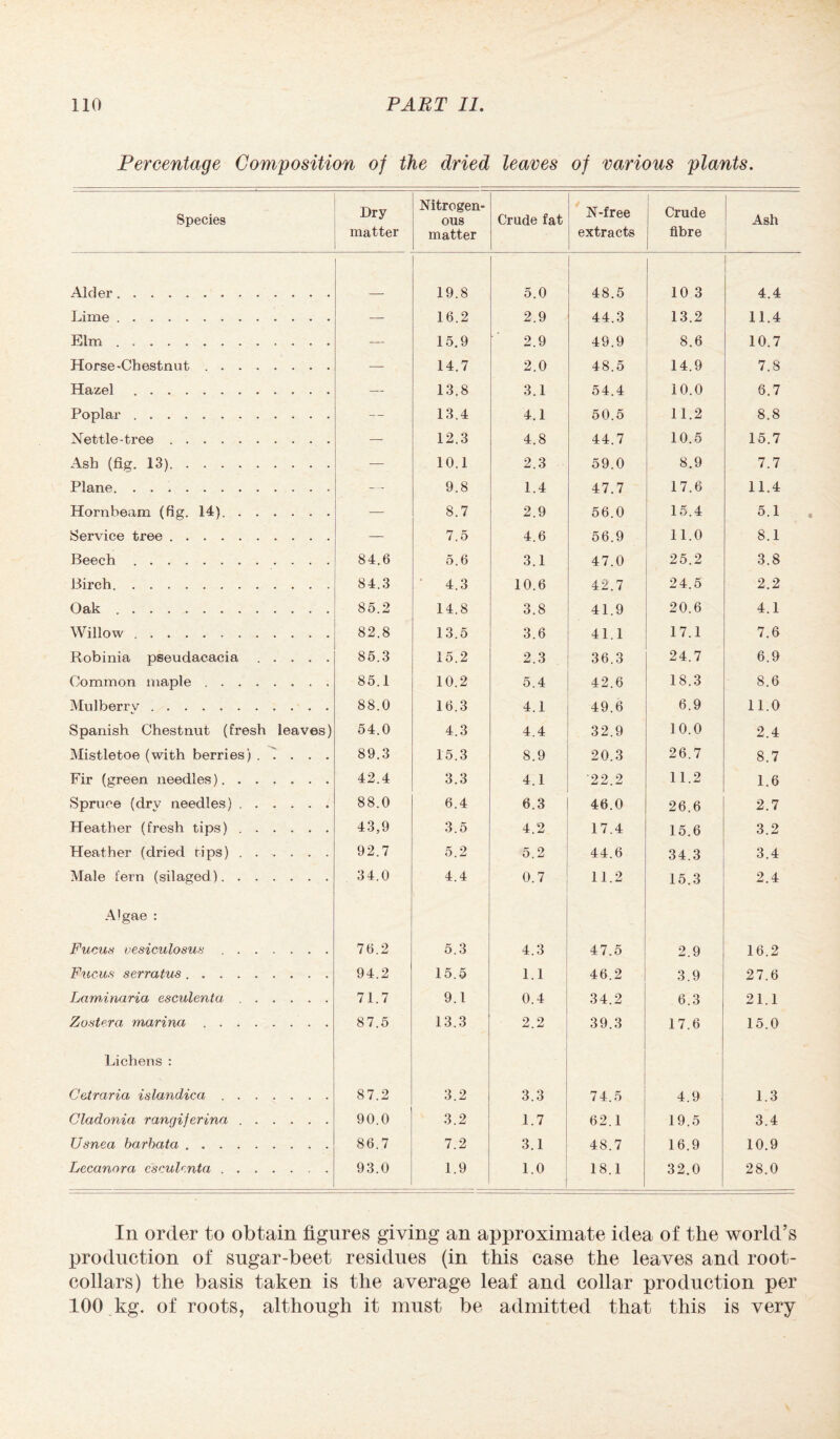 Percentage Composition of the dried leaves of various plants. Species Dry matter Nitrogen¬ ous matter Crude fat N-free extracts Crude fibre Ash Alder. 19.8 5.0 48.5 10 3 4.4 Lime. — 16.2 2.9 44.3 13.2 11.4 Elm .. — 15.9 2.9 49.9 8.6 10.7 Horse-Chestnut. — 14.7 2.0 48.5 14.9 7.8 Hazel .. — 13.8 3.1 54.4 10.0 6.7 Poplar. — 13.4 4.1 50.5 11.2 8.8 Nettle-tree. — 12.3 4.8 44.7 10.5 15.7 Ash (fig. 13). — 10.1 2.3 59.0 8.9 7.7 Plane.. — 9.8 1.4 47.7 17.6 11.4 Hornbeam (fig. 14)... •— 8.7 2.9 56.0 15.4 5.1 Service tree . . — 7.5 4.6 56.9 11.0 8.1 Beech. 84.6 5.6 3.1 47.0 25.2 3.8 Birch.. 84.3 4.3 10.6 42.7 24.5 2.2 Oak.. 85.2 14.8 3.8 41.9 20.6 4.1 Willow .. 82.8 13.5 3.6 41.1 17.1 7.6 Robinia pseudacacia. 85.3 15.2 2.3 36.3 24.7 6.9 Common maple . 85.1 10.2 5.4 42.6 18.3 8.6 Mulberry. 88.0 16.3 4.1 49.6 6.9 11.0 Spanish Chestnut (fresh leaves) 54.0 4.3 4.4 32.9 10.0 2.4 Mistletoe (with berries) ..... 89.3 15.3 8.9 20.3 26.7 8.7 Fir (green needles). 42.4 3.3 4.1 '22.2 11.2 1.6 Spruce (dry needles). 88.0 6.4 6.3 46.0 26.6 2.7 Heather (fresh tips) .. 43,9 3.5 4.2 17.4 15.6 3.2 Heather (dried rips). 92.7 5.2 5.2 44.6 34.3 3.4 Male fern (silaged). 34.0 4.4 0.7 11.2 15.3 2.4 Algae : Fucuti vesiculosus. 76.2 5.3 4.3 47.5 2.9 16.2 Fucus serratus. 94.2 15.5 1.1 46.2 3.9 27.6 Law,inaria esculenta. 71.7 9.1 0.4 34.2 6.3 21.1 Zostera marina. 87.5 13.3 2.2 39.3 17.6 15.0 Lichens : Cetraria islandica .. 87.2 3.2 3.3 7 4.5 4.9 1.3 Cladonia ranqijerina. 90.0 3.2 1.7 62.1 19.5 3.4 Usnea barbata. 86.7 7.2 3.1 48.7 16.9 10.9 Lecanora esculent a. 93.0 1.9 1.0 • 18.1 32.0 28.0 In order to obtain figures giving an approximate idea of the world’s production of sugar-beet residues (in this case the leaves and root- collars) the basis taken is the average leaf and collar production per 100 kg. of roots, although it must be admitted that this is very