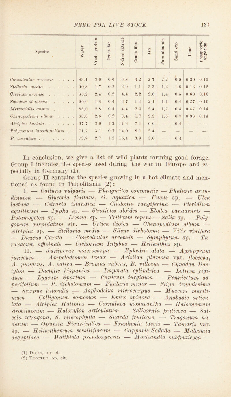 Species • Water Crude protein Crude fat N-free extract Crude fibre Ash Pure albumin Sand etc- Lime Phosphoric anydride Convolvulus arvensis .... 83.1 3.6 0.6 6.8 3.2 2.7 2.2 0.8 0.30 0.15 Stellaria media. 90.8 1.7 0.2 2.9 1.1 3.3 1.2 1.8 0.13 0.12 Cirsium arvense. 88.2 2.4 0.2 4.4 2.2 2.6 1.4 0.5 0.60 0.10 Sonchus oleraceus. 90.6 1.8 0.4 3.7 1.4 2.1 1.1 0.4 0.27 0.10 Mercurialis annua ..... 88.0 2.8 0.4 4.4 2.0 2.4 1.7 0.4 0.47 0.14 Chenopodium album .... 88.8 2.6 0.2 3.4 1.7 3.3 1.6 0.7 0.38 0.14 Atriplex hastata. 67.7 3.6 1.3 14.3 7.1 6.0 — 0.4 — — Polygonum lapathyfolium . . 71.7 3.1 0.7 14.0 8.1 2.4 — — — — P. aviculare. 73.8 2.7 1.2 15.4 3.9 3.0 — 0.4 — — In conclusion, we give a list of wild plants forming good forage. Group I includes the species used during the war in Europe and es¬ pecially in Germany (1). Group II contains the species growing in a hot climate and men¬ tioned as found in Tripolitania (2) : I. — Galluna vulgaris — Phragmites communis — PJialaris arun- dinacea — Glyceria fluitans, G. aquatica — Fucus sp, — Viva lactuca — Getraria islandica — Gladonia rangiferina — Pteridium aquilinum — Typha sp. — Stratiotes aloides — Elodea canadensis —- Potamogeton sp. — Lemna sp. — Triticum repens — Salix sp. — Poly¬ gonum cuspidatum etc. — Urtica dioica — Ghenopodium album — Atriplex sp. — Stellaria media — Silene dichotoma —■ Vitis vinifera — Daucus Carota — Convolvulus arvensis — Symphytum sp. —Ta¬ raxacum officinale — Cichorium Lntybus — Helianthus sp. II. — Juniperus macrocarpa — Ephedra alata — Agropyrum junceum — Ampelodesmos tenax — Aristida plumosa var. floccosa, A. pungens, A. saliva — Bromus rubeus, B. villosus — Gynodon Dac- tylon — Dactylis hispanica — Imperata cylindrica — Folium rigi- dum — Lygeum Spartum — Panicum turgidum — Pennisetum as- perifolium — P. dichotomum — Phalaris minor — Stipa tenacissima — Scirpus littoralis -— Asphodelus microcarpus — Muscari mariti- mum — Golligonum comosum — Emex spinosa — Anabasis articu- lata — Atriplex Halimus — Cornulaca monacantha — Halocnemum strobilaceum — Haloxylon articulatum — Salicornia fruticosa — Sal- sola tetragona, S. microphylla — Suaeda fruticosa — Traganum nu- datum — Opuntia Ficus-indica — Frankenia laevis — Tamaris var. sp. — Helianthemum sessiliflorum — Gapparis Sodada — Malcomia aegyptiaca — Matthiola pseudoxyceras — Moricandia subfruticosa — (1) Diels, op. cit. (2) Trotter, op. cit.