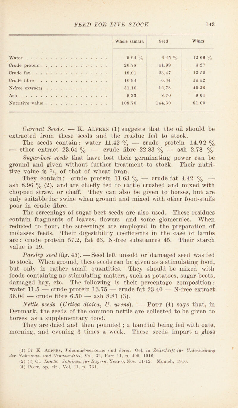 Whole samara Seed Wings Water. 9.94 % 6.45 % 12.66 % Crude protein. 20.78 41.99 4.27 Crude fat. 18.01 23.47 13.55 Crude fibre.. . 10.94 6.34 14.52 N -free extracts. 31.10 12.78 45.36 Ash ,. 9.33 8.70 9.64 Nutritive value. 108.70 144.30 81.00 Currant Seeds. — K. Alpers (1) suggests that the oil should be extracted from these seeds and the residue fed to stock. The seeds contain: water 11.42 % — crude protein 14.92 % — ether extract 23.64 % — crude fibre 22.83 % — ash 2.78 %. Sugar-beet seeds that have lost their germinating power can be ground and given without further treatment to stock. Their nutri¬ tive value is 2/3 of that of wheat bran. They contain: crude protein 11.63 % — crude fat 4.42 % —* ash 8.96 % (2), and are chiefly fed to cattle crushed and mixed with chopped straw, or chaff. They can also be given to horses, but are only suitable far swine when ground and mixed with other food-stuffs poor in crude fibre. The screenings of sugar-beet seeds are also used. These residues contain fragments of leaves, flowers and some glomerules. When reduced to flour, the screenings are employed in the preparation of molasses feeds. Their digestibility coefficients in the case of lambs are : crude protein 57.2, fat 63, if-free substances 45. Their starch value is 19. Parsley seed (fig. 45). —-Seed left unsold or damaged seed was fed to stock. When ground, these seeds can be given as a stimulating food, but only in rather small quantities. They should be mixed with foods containing no stimulating matters, such as potatoes, sugar-beets, damaged hay, etc. The following is their percentage composition : water 11.5 — crude protein 13.75 — crude fat 23.40 — N-free extract 36.04 — crude fibre 6.50 — ash 8.81 (3). Nettle seeds (Urtica dioica, U. urens). — Pott (4) says that, in Denmark, the seeds of the common nettle are collected to be given to horses as a supplementary food. They are dried and then pounded ; a handful being fed with oats, morning, and evening 3 times a week. These seeds impart a gloss (1) Cf. K. Alpkrs, Johannisbeerkerne vine! deren Oel, in Zeitschrijt fur Untersuchung der Nahrungs- und Genustsmittel, Vol. 32, Part 11, p. 499. 1916. (2) (3) Cf. Landw. Jahrhuch fur Bayern, Year 6, Nos. 11-12. Munich, 1916.