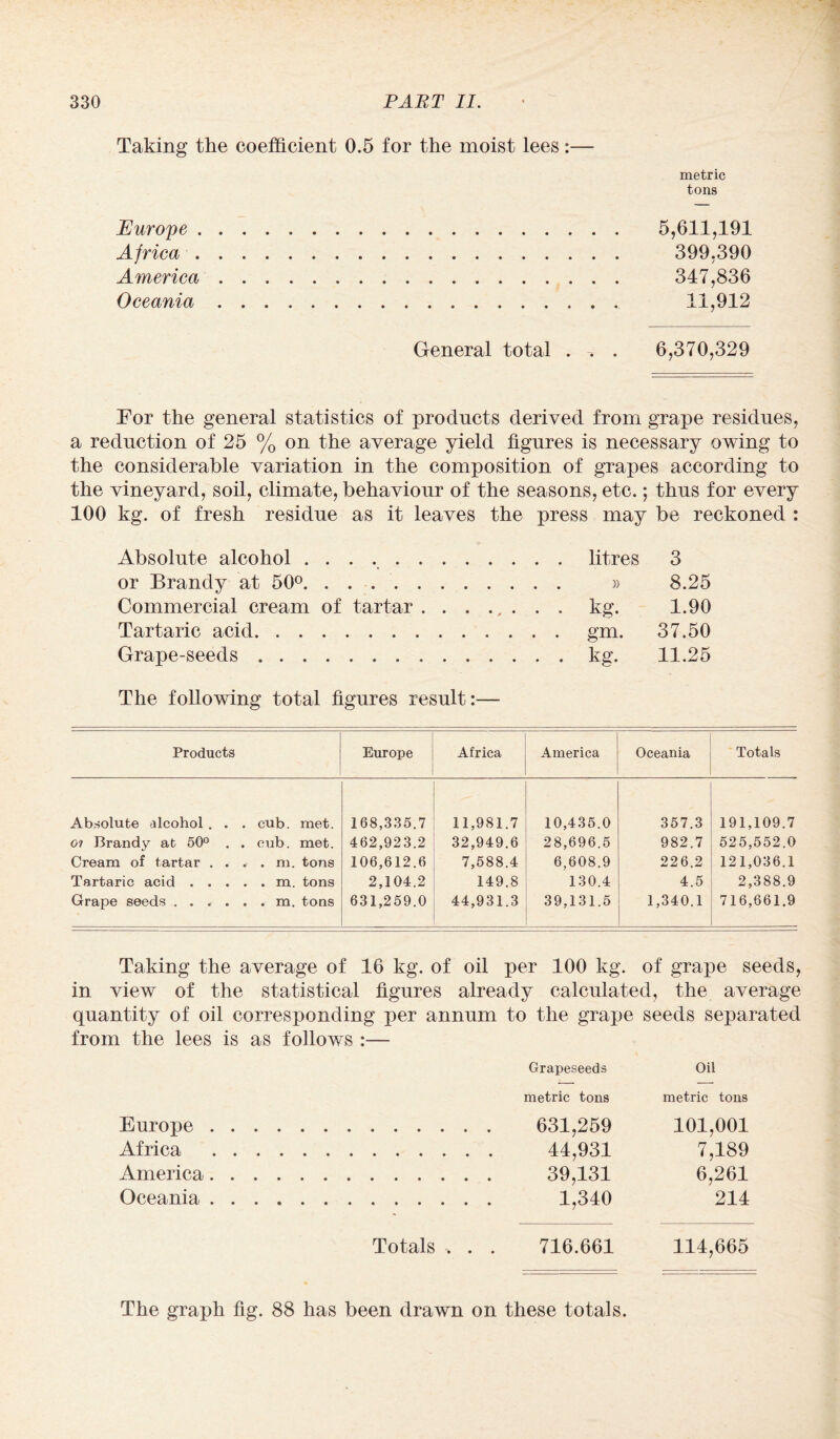 Taking the coefficient 0.5 for the moist lees:— Europe . Africa . America Oceania metric tons 5,611,191 399,390 347,836 11,912 General total . . 6,370,329 For the general statistics of products derived from grape residues, a reduction of 25 % on the average yield figures is necessary owing to the considerable variation in the composition of grapes according to the vineyard, soil, climate, behaviour of the seasons, etc.; thus for every 100 kg. of fresh residue as it leaves the press may be reckoned : Absolute alcohol... litres 3 or Brandy at 50°. . . .. » 8.25 Commercial cream of tartar ........ kg. 1.90 Tartaric acid. gm. 37.50 Grape-seeds. kg. 11.25 The following total figures result:— Products Europe Africa America Oceania Totals Absolute alcohol . . . cub. met. 168,335.7 11,981.7 10,435.0 357.3 191,109.7 oi Brandy at 50° . . cub. met. 462,923.2 32,949.6 28,696.5 982.7 525,552.0 Cream of tartar . . . . m. tons 106,612.6 7,588.4 6,608.9 226.2 121,036.1 Tartaric acid . . . . . m. tons 2,104.2 149.8 130.4 4.5 2,388.9 Grape seeds . . . tons 631,259.0 44,931.3 39,131.5 1,340.1 716,661.9 Taking the average of 16 kg. of oil per 100 kg. of grape seeds, in view of the statistical figures already calculated, the average quantity of oil corresponding per annum to the grape seeds separated from the lees is as follows :— Grapeseeds Oil metric tons metric tons Europe. 631,259 101,001 Africa . 44,931 7,189 America. 39,131 6,261 Oceania. 1,340 214 Totals . . . 716.661 114,665 The graph fig. 88 has been drawn on these totals