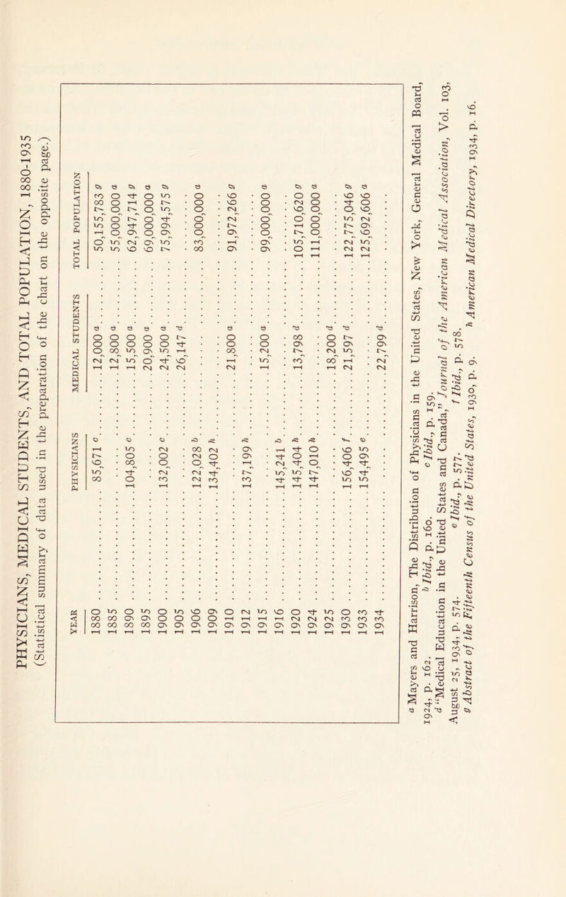 PHYSICIANS, MEDICAL STUDENTS, AND TOTAL POPULATION, 1880-1935 (Statistical summary of data used in the preparation of the chart on the opposite page.) 03 O cd CJ D o o > •s § o yO rr> o^ o3 1-1 O) a <v o 1-1 o Iz; t/T OJ -4-> cd -1-1 C/3 qj +-> 'S <o to s 53 to *?! 00 C) ^ ?N o u •ro <3 to to rSS to 03 ft <d St 5^ s ■da ft •rsi 03 rT ^ CO C^ M c3 HD c3 a C3 CJ CO Td a cd 577- tited 3 • ^ cn <D H o' o CO • ^ ;-l u a w T3 G cd m u, D >> o3 O VO c/3 'Xi QJ . c a-) ^^3 •t-4 -o rO 03 ,£3 VO a o -*-) cd u 3 W Id u • fH T? 03 r 03 ^3 FSi ■o K*, VK_^ O) ?S to 8 03 o •*-4 53 03 . 03 'd- 30 d, ^ KSi (N 'Td On