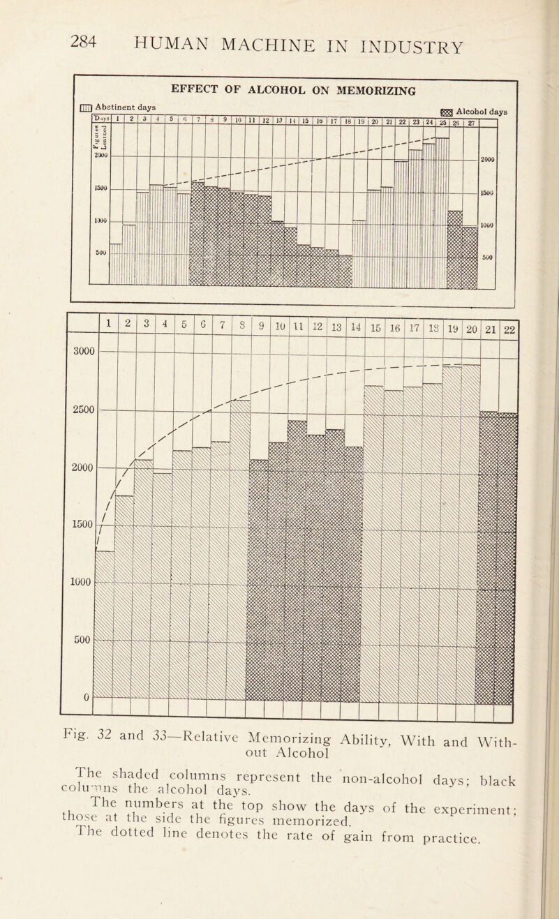 EFFECT OF ALCOHOL ON MEMORIZING 1888 Alcohol days Fig. 32 and 33 Relative Memorizing Ability, With and With- out Alcohol dhe shaded columns represent the non-alcohol days- black columns the alcohol days. fi ,The+ Ilumbers Rt tbe toP show the days of the experiment; tlio.se at the side the figures memorized. I lie dotted line denotes the rate of gain from practice.