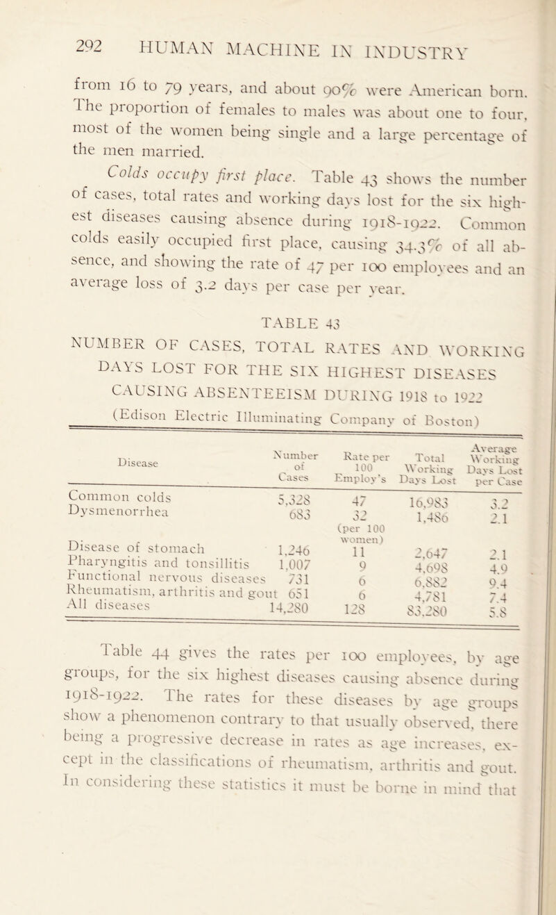 fiom 16 to yg years, and about 909c were American born, dhe pioportion of females to males was about one to four, most of the women being single and a large percentage of the men married. Co/c/s occupy first place. I able 43 shows the number of cases, total rates and working days lost for the six high- est diseases causing absence during 1918-1922. Common colds easily occupied first place, causing 34.3 U of all ab- sence, and showing the rate of 47 per 100 employees and an average loss of 3.2 days per case per rear. TABLE NUMBER OF CASES, TOTAL DAYS LOST FOR THE SIX CAL SING ABSENTEEISM (Edison Electric Illuminating 43 RATES AND WORKING HIGHEST DISEASES DURING 1918 to 1922 Company of Boston) Disease Number of C ases Rate per 100 Employ's Total orking Days I 0 s t Average V orking Days Lost per Case 5,328 47 16.083 3.2 683 32 (per 100 women) 1,486 2.1 1,246 11 2,647 2.1 1,007 9 4,698 4.9 es 731 6 6,882 0.4 font 651 6 4.781 7.4 14,280 128 83,280 5.8 Common colds Dysmenorrhea Disease of stomach Pharyngitis and tonsillitis functional nervous diseas Rheumatism, arthritis and j All diseases 1 able 44 gives the rates per 100 employees, by age gioups, foi the six highest diseases causing absence during 1918 19 1 he lates for these diseases by age groups show a phenomenon contrary to that usually observed, there being a progressive decrease in rates as age increases, ex- cept in the classifications of rheumatism, arthritis and gout. In considering these statistics it must be borne in mind that