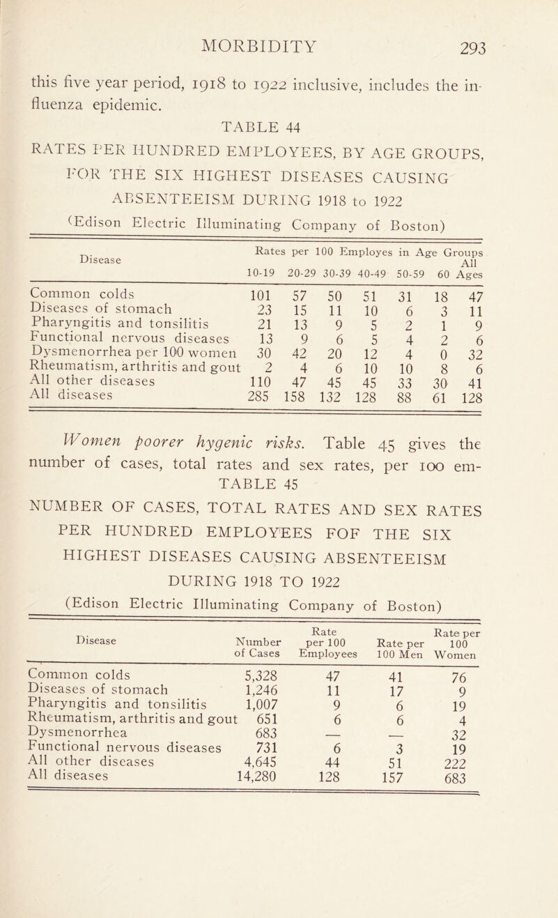 this five year period, 1918 to 1922 inclusive, includes the in- fluenza epidemic. TABLE 44 RATES PER HUNDRED EMPLOYEES, BY AGE GROUPS, FOR THE SIX HIGHEST DISEASES CAUSING ABSENTEEISM DURING 1918 to 1922 (Edison Electric Illuminating Company of Boston) Disease Rates per 100 Employes in Age Groups All 10-19 20-25 ' 30-39 40-49 50-59 60 Ages Common colds 101 57 50 51 31 18 47 Diseases of stomach 23 15 11 10 6 3 11 Pharyngitis and tonsilitis 21 13 9 5 2 1 9 Functional nervous diseases 13 9 6 5 4 2 6 Dysmenorrhea per 100 women 30 42 20 12 4 0 32 Rheumatism, arthritis and gout 2 4 6 10 10 8 6 All other diseases 110 47 45 45 33 30 41 All diseases 285 158 132 128 88 61 128 IV omen poorer hygenic risks. Table 45 gives the number of cases, total rates and sex rates, per 100 em- TABLE 45 NUMBER OF CASES, TOTAL RATES AND SEX RATES PER HUNDRED EMPLOYEES FOF THE SIX HIGHEST DISEASES CAUSING ABSENTEEISM DURING 1918 TO 1922 (Edison Electric Illuminating Company of Boston) Disease Number af Cases Rate per 100 Employees Rate per 100 Men Rate per 100 Women 5,328 47 41 76 1,246 11 17 9 1,007 9 6 19 : 651 6 6 4 683 — 32 731 6 3 19 4,645 44 51 222 14,280 128 157 683 Common colds Diseases of stomach Pharyngitis and tonsilitis Rheumatism, arthritis and gout Dysmenorrhea Functional nervous diseases All other diseases All diseases