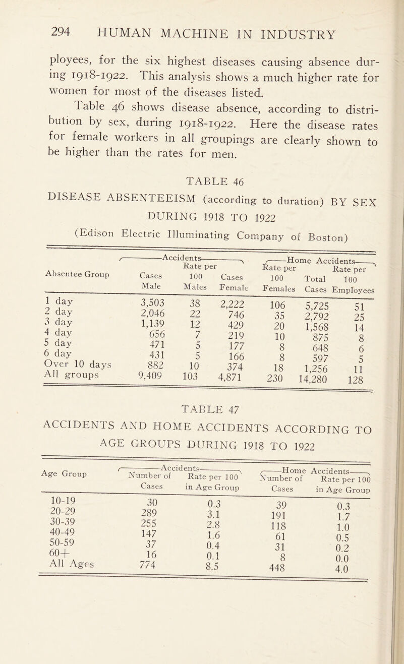 ployees, for the six highest diseases causing absence dur- ing 1918-1922. This analysis shows a much higher rate for women for most of the diseases listed. Table 46 shows disease absence, according to distri- bution by sex, during 1918-1922. Here the disease rates for female workers in all groupings are clearly shown to be higher than the rates for men. TABLE 46 DISEASE ABSENTEEISM (according to duration) BY SEX DURING 1918 TO 1922 (Edison Electric Illuminating Company of Boston) Absentee Group 1 day 2 day 3 day 4 day 5 day 6 day Over 10 days All groups YYC1 ciaents ~ A / He )me Accidents Kate per Rate per Rate per Cases 100 Cases 100 Total 100 Male Males Female F emales Cases Employees 3,503 38 2,222 106 5,725 51 2,046 22 746 35 2,792 25 1,139 12 429 20 1,568 14 656 7 219 10 875 8 471 5 177 8 648 6 431 5 166 8 597 5 882 10 374 18 1,256 11 9,409 103 4,871 230 14,280 128 TABLE 47 ACCIDEN1S AND HOME ACCIDENTS ACCORDING TO AGE GROUPS DURING 1918 TO 1922 Age Group 10-19 20-29 30-39 40-49 50-59 60+ All Ages t Occidents Number of Rate per 100 Cases in Age Group 30 289 255 147 37 16 774 0.3 3.1 2.8 1.6 0.4 0.1 8.5 Home Accidents Number of Cases 39 191 118 61 31 8 448 Rate per 100 in Age Group 0.3 1.7 1.0 0.5 0.2 0.0 4.0