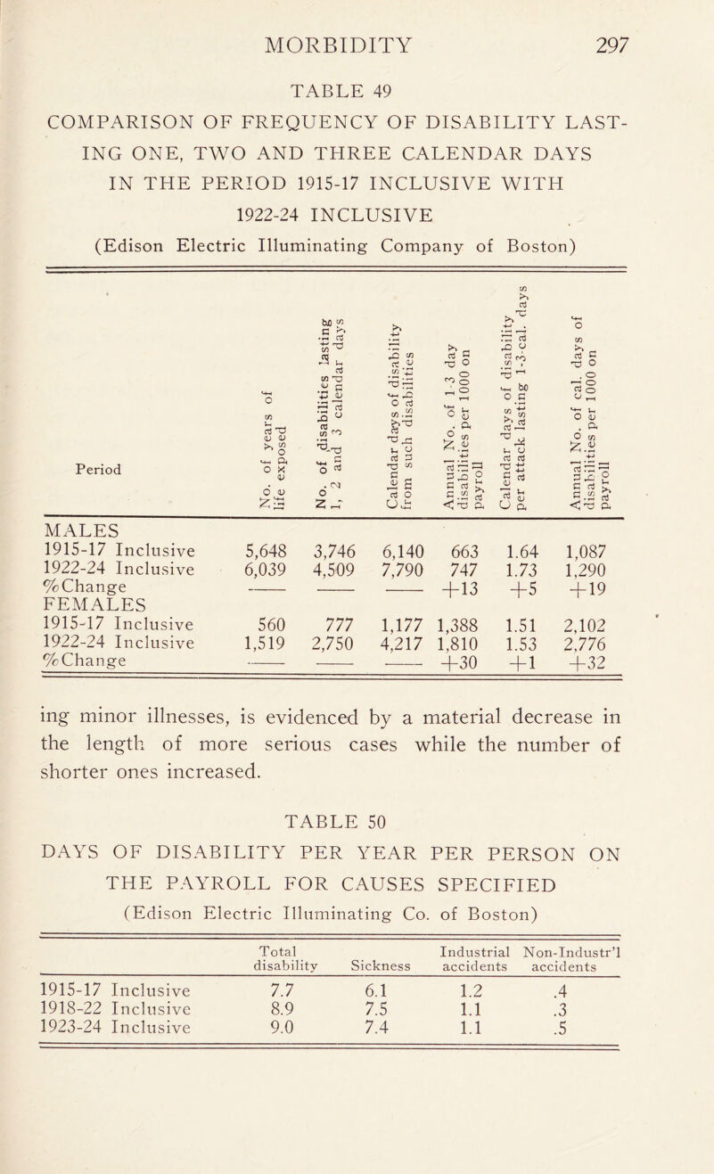 TABLE 49 COMPARISON OF FREQUENCY OF DISABILITY LAST- ING ONE, TWO AND THREE CALENDAR DAYS IN THE PERIOD 1915-17 INCLUSIVE WITH 1922-24 INCLUSIVE (Edison Electric Illuminating Company of Boston) Period MALES 1915-17 Inclusive 1922-24 Inclusive %Change FEMALES 1915-17 Inclusive 1922-24 Inclusive %Change bo & • t? rt 3 u CO cd w rt 'O o a o in T3 +3 43 -5 r3 ^ o T-l <=> o CO cd 3 ° O cd w .2 o b c3 5) rt . a o ^ <L) <U o V-p 'Oa; U O 2.3 a o X 3 o ™ rt 3 X) to +-> ”rt r3 ^ D o’ u . CM O C iJ s rt O 3^ 2 c rt r. c.2 £ <1 X) ft 25 2 H* CO cd cd *0 O x’-H M-t bo ° .S > ~to rt.3 Vh o rt rt y £ S U a CO rt c 'Tj O . O *rt § O' rt >- o <u . a O m 2.3 4~> *—I • cd t: ^ 3^2 C rt t A2 rt <x ft 5,648 3,746 6,140 663 1.64 1,087 6,039 4,509 7,790 747 1.73 1,290 — +13 +5 + 19 560 777 1,177 1,388 1.51 2,102 1,519 2,750 4,217 1,810 1.53 2,776 — +30 + 1 +32 ing minor illnesses, is evidenced by a material decrease in the length of more serious cases while the number of shorter ones increased. TABLE 50 DAYS OF DISABILITY PER YEAR PER PERSON ON THE PAYROLL FOR CAUSES SPECIFIED (Edison Electric Illuminating Co. of Boston) Total disability Sickness Industrial accidents Non-Industr’l accidents 1915-17 Inclusive 7.7 6.1 1.2 .4 1918-22 Inclusive 8.9 7.5 1.1 .3 1923-24 Inclusive 9.0 7.4 1.1 .5