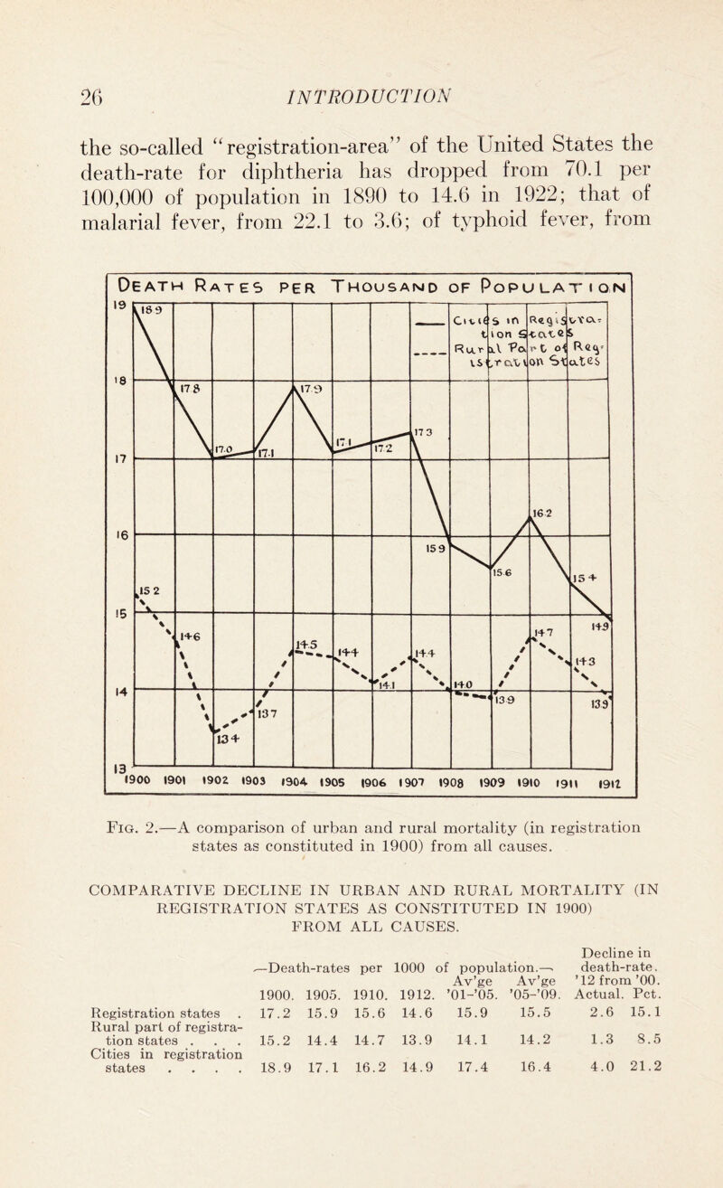 the so-called “registration-area” of the United States the death-rate for diphtheria has dropped from 70.1 per 100,000 of population in 1890 to 14.6 in 1922; that of malarial fever, from 22.1 to 3.6; of typhoid fever, from Death Rates per Thousand of Population Fig. 2.—A comparison of urban and rural mortality (in registration states as constituted in 1900) from all causes. COMPARATIVE DECLINE IN URBAN AND RURAL MORTALITY (IN REGISTRATION STATES AS CONSTITUTED IN 1900) FROM ALL CAUSES. ^Death-rates per 1000 of population.—> Decline in death-rate. 1900. 1905. 1910. 1912. Av’ge ’01-’05. Av’ge ’05-’09. ’12 from ’00. Actual. Pet. Registration states 17.2 15.9 15.6 14.6 15.9 15.5 2.6 15.1 Rural part of registra- tion states . 15.2 14.4 14.7 13.9 14.1 14.2 1.3 8.5 Cities in registration states .... 18.9 17.1 16.2 14.9 17.4 16.4 4.0 21.2