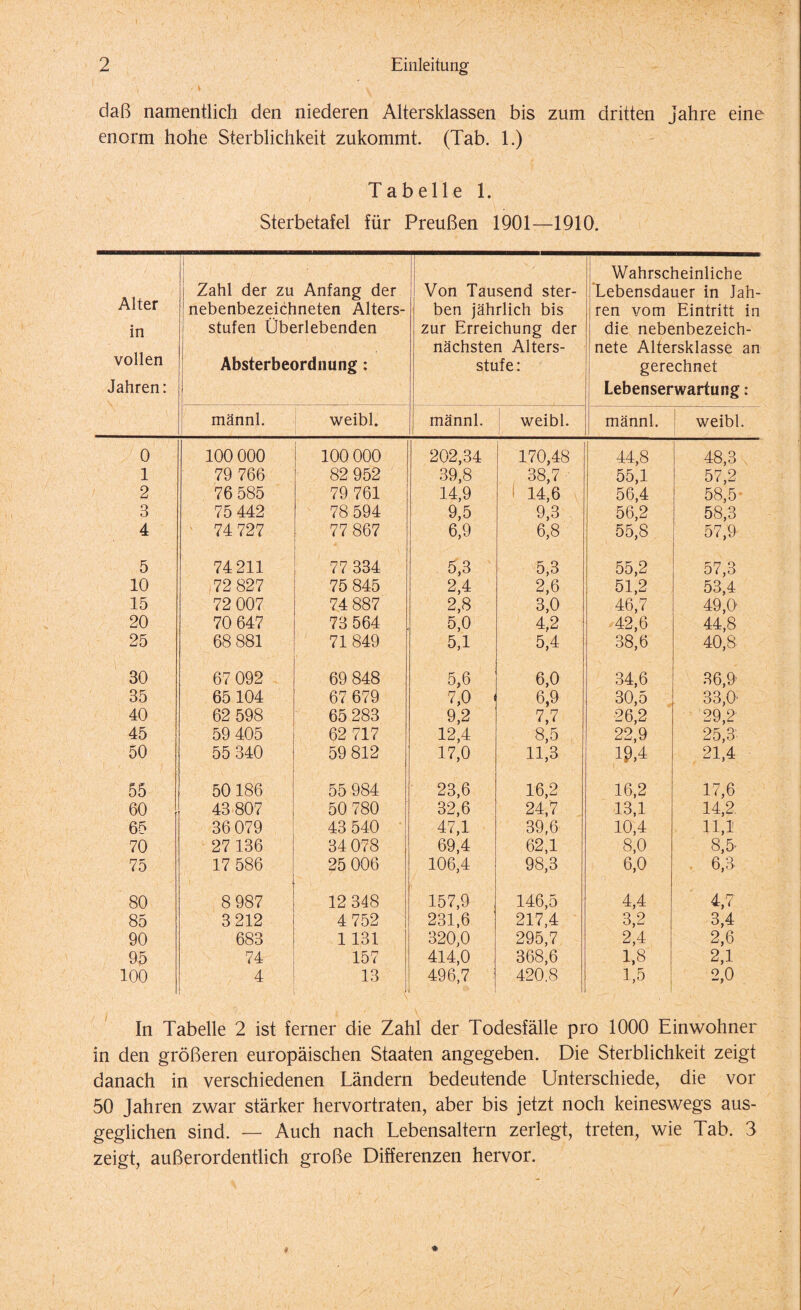 daß namentlich den niederen Altersklassen bis zum dritten Jahre eine enorm hohe Sterblichkeit zukommt. (Tab. 1.) Tabelle 1. Sterbetafel für Preußen 1901—1910. Alter in vollen Jahren: Zahl der zu Anfang der nebenbezeichneten Alters¬ stufen Überlebenden Absterbeordnung: Von Tausend ster¬ ben jährlich bis zur Erreichung der nächsten Alters¬ stufe: Wahrscheinliche Lebensdauer in Jah¬ ren vom Eintritt in die nebenbezeich- nete Altersklasse an gerechnet Lebenserwartung: männl. weibl. männl. weibl. männl. weibl. 0 100 000 100 000 202,34 170,48 44,8 48,3 1 79 766 82 952 39,8 38,7 55,1 57,2 2 76 585 79 761 14,9 ( 14,6 56,4 58,5 3 75 442 78 594 9,5 9,3 56,2 58,3 4 74 727 77 867 6,9 6,8 55,8 57,9 5 74 211 77 334 5,3 5,3 55,2 57,3 10 ,72 827 75 845 2,4 2,6 51,2 53,4 15 72 007 74 887 2,8 3,0 46,7 49,0 20 70 647 73 564 5,0 4,2 42,6 44,8 25 68 881 71849 5,1 5,4 38,6 40,8 30 67 092 69 848 5,6 6,0 34,6 36,9 35 65 104 67 679 7,0 « 6,9 30,5 33,0- 40 62 598 65 283 9,2 7,7 26,2 29,2 45 59 405 62 717 12,4 8,5 22,9 25,3 50 55 340 59 812 17,0 11,3 19,4 21,4 55 50 186 55 984 23,6 16,2 16,2 17,6 60 43 807 50 780 32,6 24,7 13,1 14,2. 65 36 079 43 540 47,1 39,6 10,4 11,1 70 27 136 34 078 69,4 62,1 8,0 8,5- 75 17 586 25 006 106,4 98,3 6,0 6,3 80 8 987 12 348 157,9 , 146,5 4,4 4,7 85 3 212 4 752 231,6 217,4 3,2 3,4 90 683 1131 320,0 295,7 2,4 2,6 95 74 157 414,0 368,6 1,8 2,1 100 4 13 496,7 420,8 1,5 2,0 In Tabelle 2 ist ferner die Zahl der Todesfälle pro 1000 Einwohner in den größeren europäischen Staaten angegeben. Die Sterblichkeit zeigt danach in verschiedenen Ländern bedeutende Unterschiede, die vor 50 Jahren zwar stärker hervortraten, aber bis jetzt noch keineswegs aus¬ geglichen sind. — Auch nach Lebensaltern zerlegt, treten, wie Tab. 3 zeigt, außerordentlich große Differenzen hervor.