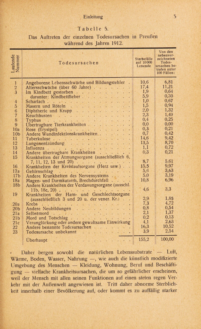 Tabelle 5. * Das Auftreten der einzelnen Todesursachen in Preußen während des Jahres 1912. Laufende Nummer T odesursachen Sterbefälle auf 10000 LeDende Von den nebenver- zeichneten Todes¬ ursachen be¬ trafen unter 100 Fällen: 1 Angeborene Lebensschwäche und Bildungstehler . 10,6 6,81 2 Altersschwäche (über 60 Jahre). 17,4 11,21 3 Im Kindbett gestorben .. 1,9 0,64 darunter: Kindbettfieber. 5,9 0,30 4 Scharlach. 1,0 0,67 5 Masern und Röteln. 1,5 0,94 6 Diphtherie und Krupp. 2,0 1,32 7 Keuchhusten. 2,3 1,49 8 Typhus . 0,4 0,25 9 Übertragbare Tierkrankheiten. 0,0 0,00 10a Rose (Erysipel) . 0,3 0,21 10b Andere Wundinfektionskrankheiten. 0,7 0,42 11 Tuberkulose. 14,6 9,42 12 Lungenentzündung. 13,5 8,70 13 Influenza... 1,1 0,72 14 Andere übertragbare Krankheiten. 0,3 0,21 15 Krankheiten der Atmungsorgane (ausschließlich 6, 7, 11, 12, 13 und 20) . . 8,7 5,61 16 Krankheiten der Kreislaufsorgane (Herz usw.) . . 15,5 9,97 17a Gehirnschlag. 5,6 3,63 17b Andere Krankheiten des Nervensystems .... 5,0 3,19 18a Magen- und Darmkatarrh, Brechdurchfall .... 10,8 6,96 18b Andere Krankheiten der Verdauungsorgane (ausschl. 11b, 18c, 20). 4,6 3,3 19 Krankheiten der Harn- und Geschlechtsorgane (ausschließlich 3 und 20 u. der vener. Kr.) 2,9 1,85 20a Krebs.. 7,3 4,72 20b Andere Neubildungen. 0,8 0,54 21a Selbstmord ..'. 2,1 1,37 21b Mord und Totschlag ... 0,2 0,13 21c Verunglückung oder andere gewaltsame Einwirkung 4,1 2,63 22 Andere benannte Todesursachen. 16,3 10,52 23 Todesursache unbekannt 3,9 2,54 Überhaupt. 155,2 100,00 Daher bergen sowohl die natürlichen Lebenssubstrate — Luft, Wärme, Boden, Wasser, Nahrung —, wie auch die künstlich modifizierte Umgebung des Menschen — Kleidung, Wohnung, Beruf und Beschäfti¬ gung — vielfache Krankheitsursachen, die um so gefährlicher erscheinen, weil der Mensch mit allen seinen Funktionen auf einen steten regen Ver¬ kehr mit der Außenwelt angewiesen ist. Tritt daher abnorme Sterblich¬ keit innerhalb einer Bevölkerung auf, oder kommt es zu auffällig starker