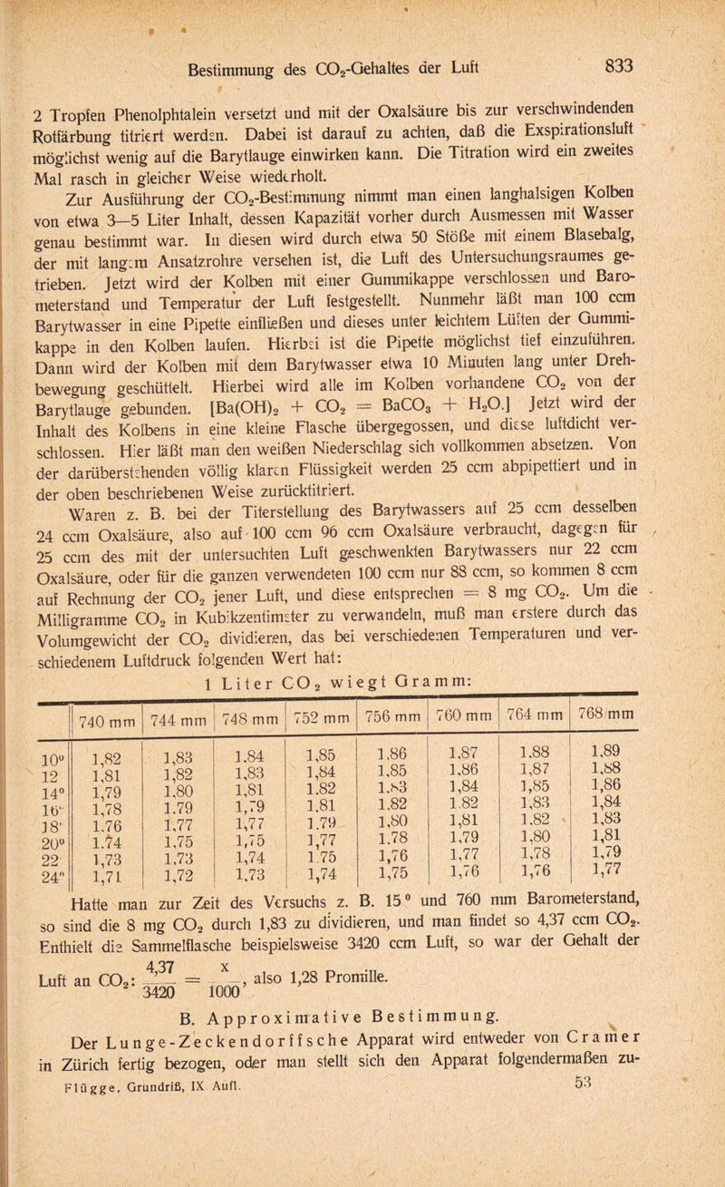 Bestimmung des C02-Gehaltes der Luft 833 2 Tropfen Phenolphtalein versetzt und mit der Oxalsäure bis zur verschwindenden Rotfärbung titriert werden. Dabei ist darauf zu achten, daß die Exspirationsluft möglichst wenig auf die Barytlauge einwirken kann. Die Titration wird ein zweites Mal rasch in gleicher Weise wiederholt. Zur Ausführung der C02-Bestimmung nimmt man einen langhalsigen Kolben von etwa 3—5 Liter Inhalt, dessen Kapazität vorher durch Ausmessen mit Wasser genau bestimmt war. In diesen wird durch etwa 50 Stöße mit einem Blasebalg, der mit langem Ansatzrohre versehen ist, die Luft des Untersuchungsraumes ge¬ trieben. Jetzt wird der Kolben mit einer Gummikappe verschlossen und Baro¬ meterstand und Temperatur der Luft festgestellt. Nunmehr läßt man 100 ccm Barytwasser in eine Pipette einfließen und dieses unter leichtem Lüften der Gummi¬ kappe in den Kolben laufen. Hierbei ist die Pipette möglichst tief einzuführen. Dann wird der Kolben mit dem Barytwasser etwa 10 Minuten lang unter Dreh¬ bewegung geschüttelt. Hierbei wird alle im Kolben vorhandene C02 von der Barytlauge gebunden. [Ba(OH)2 + C02 = BaC03 + H20.] Jetzt wird der Inhalt des Kolbens in eine kleine Flasche übergegossen, und diese luftdicht ver¬ schlossen. Hier läßt man den weißen Niederschlag sich vollkommen absetzen. Von der darüber stehenden völlig klaren Flüssigkeit werden 25 ccm abpipettiert und in der oben beschriebenen Weise zurücktitriert. Waren z. B. bei der Titerstellung des Barytwassers auf 25 ccm desselben 24 ccm Oxalsäure, also auf 100 ccm 96 ccm Oxalsäure verbraucht, dagegen für 25 ccm des mit der untersuchten Luft geschwenkten Barytwassers nur 22 ccm Oxalsäure, oder für die ganzen verwendeten 100 ccm nur 88 ccm, so kommen 8 ccm auf Rechnung der C02 jener Luft, und diese entsprechen -8 mg C02. Um die Milligramme C02 in Kubikzentimeter zu verwandeln, muß man erstere durch das Volumgewicht der C02 dividieren, das bei verschiedenen Temperaturen und ver¬ schiedenem Luftdruck folgenden Wert hat: 1 Liter C02 wiegt Gramm: 740 mm 744 mm 748 mm 752 mm 756 mm 760 mm 764 mm 768 mm 10° 1,82 1,83 1.84 1,85 1,86 1,87 1,88 1,89 12 1,81 1,82 1,83 1,84 1,85 1,86 1,87 i,b8 14° 1,79 1,80 1,81 1.82 1>3 1,84 1,85 1,86 16 1,78 1.79 1,79 1.81 1.82 1.82 1,83 1,84 18' 1.76 1,77 1,77 1.79 1,80 1,81 1.82 1,83 20° l.?4 1,75 1,75 1,77 1.78 1,79 1,80 1,81 22' 1,73 1.73 1,74 1.75 1,76 1,77 1,78 1,79 24 1,71 1,72 1,73 1,74 1,75 1,76 ib 1,77 Hatte man zur Zeit des Versuchs z. B. 15° und 760 mm Barometerstand so sind die 8 mg C02 durch 1,83 zu dividieren, und man findet so 4,37 ccm C02. Enthielt die Sammelflasche beispielsweise 3420 ccm Luft, so war der Gehalt der Luft an C02: ig = ^ also 1,28 Promille. B. Approximative Bestimmung. Der Lunge-Zeckendorff sehe Apparat wird entweder von Cramer in Zürich fertig bezogen, oder man stellt sich den Apparat folgendermaßen zu- Flügge, Grundriß, IX Aufl. 54
