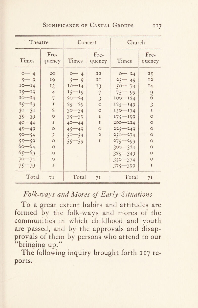 Theatre Concert Church Fre- Fre- Fre- Times quency Times quency Times quency 0— 4 20 0— 4 22 0— 24 25 5— 9 l9 5— 9 21 25— 49 12 10—14 J3 10—14 13 50— 74 14 T5—19 4 15—19 7 75— 99 9 20—24 7 20—24 3 100—124 6 25—29 1 25—29 0 125—149 3 30—34 2 3°—34 0 150—174 1 35—39 0 35—39 1 *75 I99 0 40—44 1 4O—44 1 200—224 0 45—49 0 45—49 0 225—249 0 50—54 3 5°—54 2 250—274 0 55—59 0 55-59 1 275—299 0 60—64 0 300—324 0 65—69 0 325—349 0 70—74 0 35°—374 0 75—79 1 375—399 1 Total 71 Total 71 Total 7i Folk-ways and Mores of Early Situations To a great extent habits and attitudes are formed by the folk-ways and mores of the communities in which childhood and youth are passed, and by the approvals and disap¬ provals of them by persons who attend to our “bringing up.” The following inquiry brought forth 117 re¬ ports.