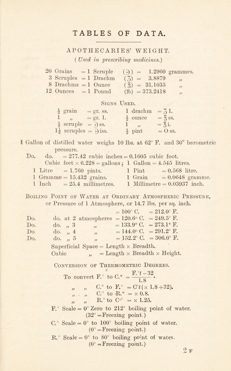 TABLES OF DATA APOTHECARIES’ WEIGHT. ( Used in prescribing medicines.) 20 Grains = 1 Scruple 3 Scruples = 1 Drachm 8 Drachms = 1 Ounce 12 Ounces = 1 Pound (3) = 1.2960 grammes. (3) = 3.8879 (3) = 31.1035 (lt>) = 373.2418 Signs i grain = gr. ss. 1 „ = gr. 1. •| scruple = 7) ss. 1J scruples = ^iss. Used. 1 drachm = 31- ^ ounce = 5 ss. 1 « = 3 i- J pint = 0 ss. 1 Gallon of distilled water weighs 10 lbs. at 62° F. and 30v barometric pressure. Do, do. = 277.42 cubic inches = 0.1605 cubic foot. Cubic feet x 6.228 = gallons ; 1 Gallon = 4.545 litres. 1 Litre = 1.760 pints. 1 Pint =0.568 litre. 1 Gramme = 15.432 grains. 1 Grain = 0.0648 gramme. 1 Inch = 25.4 millimetres. 1 Millimetres 0.03937 inch. Roiling Point of Water at Ordinary Atmospheric Pressure, or Pressure of 1 Atmosphere, or 14.7 lbs, per sq. inch. = 100° C. = 212.0° F. Do. do. at 2 atmospheres = 120.6° C. = 249.5° F. Do. do. „ 3 „ = 133.9° C. = 273.1° F. Do. do. „ 4 „ = 144.0° C. = 291.2° F. Ho. do. „ 5 „ = 152.2° C. = 306.0° F. Superficial Space = Length x Breadth. Cubic „ = Length x Breadth x Height. Conversion of Thermometric Degrees. To convert F.° to C.° = F'°* ~32. 1. O „ „ C.° to F.° = G°t (x 1.8+32). „ . ,, C.° to -R.° = x 0.8. „ „ R.° to C-° = x 1.25. F.° Scale = 0° Zero to 212° boiling point of water. (32° =Freezing point.) C.° Scale = 0° to 100° boiling point of water. (0° = Freezing point.) R.° Scale = 0° to 80° boiling point of water. (0° = Freezing point.)