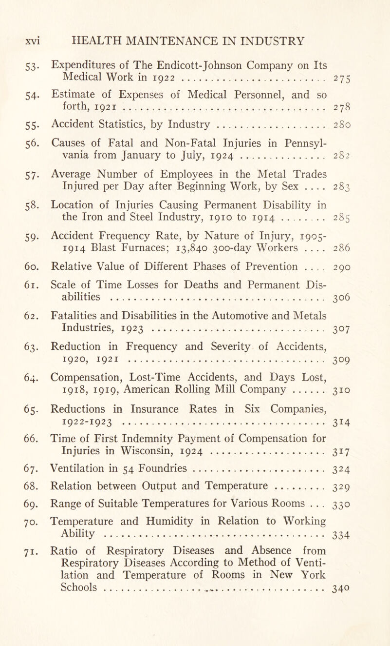 53. Expenditures of The Endicott-Johnson Company on Its Medical Work in 1922 . 275 54. Estimate of Expenses of Medical Personnel, and so forth, 1921. 278 55. Accident Statistics, by Industry. 280 56. Causes of Fatal and Non-Fatal Injuries in Pennsyl¬ vania from January to July, 1924... 282 57. Average Number of Employees in the Metal Trades Injured per Day after Beginning Work, by Sex .... 283 58. Location of Injuries Causing Permanent Disability in the Iron and Steel Industry, 1910 to 1914. 285 59. Accident Frequency Rate, by Nature of Injury, 1905- 1914 Blast Furnaces; 13,840 300-day Workers .... 286 60. Relative Value of Different Phases of Prevention .... 290 61. Scale of Time Losses for Deaths and Permanent Dis¬ abilities . 306 62. Fatalities and Disabilities in the Automotive and Metals Industries, 1923 . 307 63. Reduction in Frequency and Severity of Accidents, 1920, 1921 . 309 64. Compensation, Lost-Time Accidents, and Days Lost, 1918, 1919, American Rolling Mill Company. 310 65- Reductions in Insurance Rates in Six Companies, 1922-1923 . 314 66. Time of First Indemnity Payment of Compensation for Injuries in Wisconsin, 1924 . 317 67. Ventilation in 54 Foundries. 324 68. Relation between Output and Temperature. 329 69. Range of Suitable Temperatures for Various Rooms ... 330 70. Temperature and Humidity in Relation to Working Ability . 334 71. Ratio of Respiratory Diseases and Absence from Respiratory Diseases According to Method of Venti¬ lation and Temperature of Rooms in New York Schools. 340