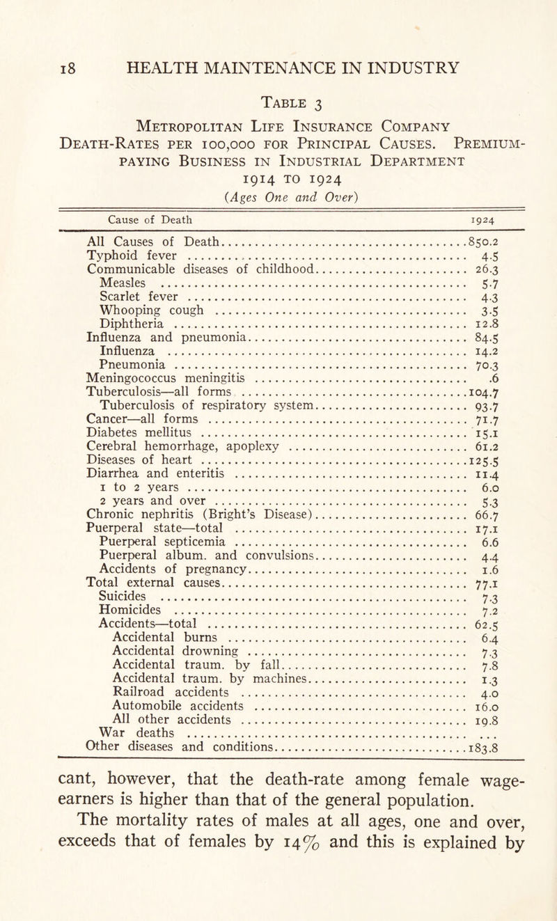 Table 3 Metropolitan Life Insurance Company Death-Rates per 100,000 for Principal Causes. Premium¬ paying Business in Industrial Department 1914 TO 1924 (Ages One and Over) Cause of Death 1924 All Causes of Death.850.2 Typhoid fever . 4.5 Communicable diseases of childhood. 26.3 Measles . 5.7 Scarlet fever . 4.3 Whooping cough . 3.5 Diphtheria . 12.8 Influenza and pneumonia. 84.5 Influenza . 14.2 Pneumonia . 70.3 Meningococcus meningitis .6 Tuberculosis—all forms .104.7 Tuberculosis of respiratory system. 93,7 Cancer—all forms . 71.7 Diabetes mellitus . 15,1 Cerebral hemorrhage, apoplexy . 61,2 Diseases of heart .125.5 Diarrhea and enteritis . 11.4 1 to 2 years . 6.0 2 years and over . 5.3 Chronic nephritis (Bright’s Disease). 66.7 Puerperal state—total . 17.1 Puerperal septicemia . 6.6 Puerperal album, and convulsions. 4.4 Accidents of pregnancy. 1.6 Total external causes. 77.1 Suicides . 7.3 Homicides . 7.2 Accidents—total . 62.5 Accidental burns . 6.4 Accidental drowning . 7.3 Accidental traum. by fall. 7.8 Accidental traum. by machines. 1.3 Railroad accidents . 4.0 Automobile accidents . 16.0 All other accidents . 19.8 War deaths . Other diseases and conditions.183.8 cant, however, that the death-rate among female wage- earners is higher than that of the general population. The mortality rates of males at all ages, one and over, exceeds that of females by 14% and this is explained by