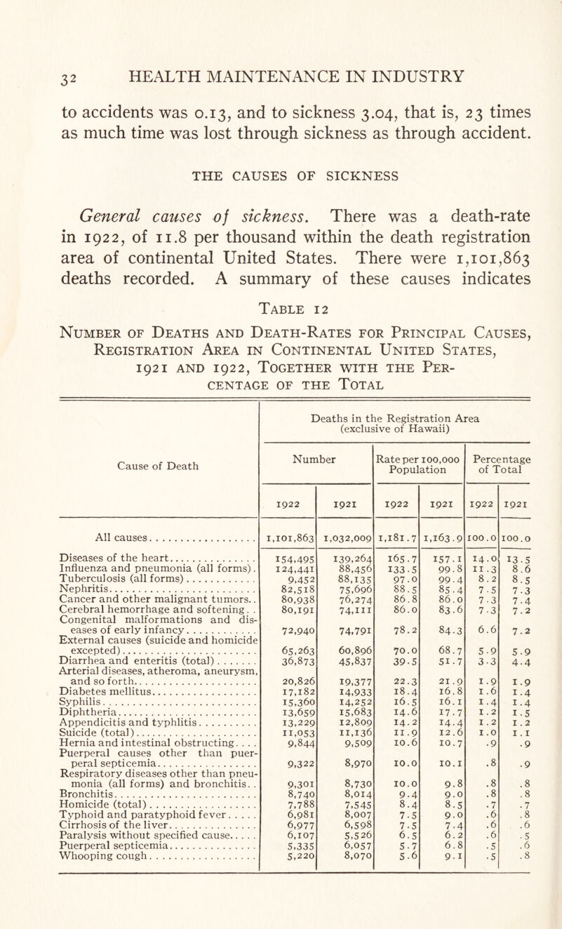 to accidents was 0.13, and to sickness 3.04, that is, 23 times as much time was lost through sickness as through accident. THE CAUSES OF SICKNESS General causes of sickness. There was a death-rate in 1922, of 11.8 per thousand within the death registration area of continental United States. There were 1,101,863 deaths recorded. A summary of these causes indicates Table 12 Number of Deaths and Death-Rates for Principal Causes, Registration Area in Continental United States, 1921 AND 1922, Together with the Per¬ centage of the Total Deaths in the Registration Area (exclusive of Hawaii) Cause of Death Number Rate per 100,000 Population Percentage of Total 1922 1921 1922 1921 1922 1921 All causes. 1,101,863 1,032,009 i,i8i .7 1,163.9 100.0 100.0 Diseases of the heart. 154.495 139,264 165.7 157.1 14.0 13.5 Influenza and pneumonia (all forms). 124,441 88,456 133.5 99.8 II .3 8.6 Tuberculosis (all forms). 9.452 88,135 97.0 99.4 8.2 8.5 Nephritis. 82,518 75,696 88.5 85.4 7.5 7.3 Cancer and other malignant tumors.. 80,938 76,274 86.8 86.0 7.3 7.4 Cerebral hemorrhage and softening. . Congenital malformations and dis- 80,191 74,111 86.0 83.6 7.3 7.2 eases of early infancy. External causes (suicide and homicide 72,940 74,791 78.2 84.3 6.6 7.2 excepted). 65,263 60,896 70.0 68.7 5.9 5.9 Diarrhea and enteritis (total). Arterial diseases, atheroma, aneurysm, 36,873 45,837 39-5 51.7 3.3 4.4 and so forth. 20,826 19,377 22.3 21.9 1.9 1.9 Diabetes mellitus. 17,182 14.933 18.4 16.8 1.6 1.4 Syphilis. 15,360 14.252 16.5 16.1 1.4 1.4 Diphtheria. 13.659 15,683 14.6 17.7 1.2 1.5 Appendicitis and typhlitis. 13,229 12,809 14.2 14.4 1.2 1.2 Suicide (total). 11,053 11,136 II .9 12.6 1.0 I. I Hernia and intestinal obstructing. . . . Puerperal causes other than puer- 9.844 9,509 10.6 10.7 .9 .9 peral septicemia. Respiratory diseases other than pneu- 9,322 8,970 10.0 10.1 .8 .9 monia (all forms) and bronchitis. . 9,301 8,730 10.0 9.8 .8 .8 Bronchitis. 8,740 8,014 9.4 9.0 .8 .8 Homicide (total). 7,788 7.545 8.4 8.5 .7 .7 Typhoid and paratyphoid fever. 6,981 8,007 7.5 9.0 .6 .8 Cirrhosis of the liver. 6,977 6,598 7.5 7.4 .6 .6 Paralysis without specified cause. 6,107 5,526 6.5 6.2 .6 .5 Puerperal septicemia. 5,335 6,057 5.7 6.8 .5 .6 Whooping cough. 5.220 8,070 5.6 9.1 .5 .8