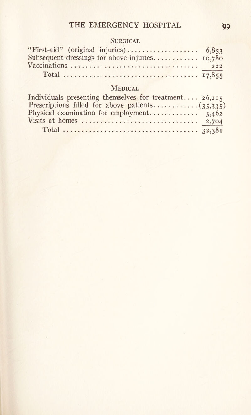 Surgical “First-aid” (original injuries). 6,853 Subsequent dressings for above injuries. 10,780 Vaccinations. 222 Total. i7>8S5 Medical Individuals presenting themselves for treatment. ... 26,215 Prescriptions filled for above patients.(35>335) Physical examination for employment. 3,462 Visits at homes .. 2,704 Total. 32,381