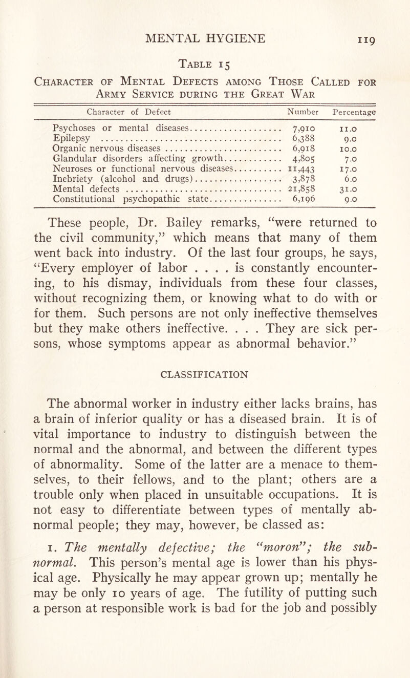 Table 15 Character of Mental Defects among Those Called for Army Service during the Great War Character of Defect Number Percentage Psychoses or mental diseases. 7,910 ii.o Epilepsy . 6,388 9.0 Organic nervous diseases. 6,918 lo.o Glandular disorders affecting growth. 4,805 7.0 Neuroses or functional nervous diseases. ii,443 17.0 Inebriety (alcohol and drugs). 3,878 6.0 Mental defects . 21,858 31.0 Constitutional psychopathic state. 6,196 9.0 These people, Dr. Bailey remarks, ‘^were returned to the civil community,” which means that many of them went back into industry. Of the last four groups, he says, ‘^Every employer of labor .... is constantly encounter¬ ing, to his dismay, individuals from these four classes, without recognizing them, or knowing what to do with or for them. Such persons are not only ineffective themselves but they make others ineffective. . . . They are sick per¬ sons, whose symptoms appear as abnormal behavior.” CLASSIFICATION The abnormal worker in industry either lacks brains, has a brain of inferior quality or has a diseased brain. It is of vital importance to industry to distinguish between the normal and the abnormal, and between the different types of abnormality. Some of the latter are a menace to them¬ selves, to their fellows, and to the plant; others are a trouble only when placed in unsuitable occupations. It is not easy to differentiate between types of mentally ab¬ normal people; they may, however, be classed as: I. The mentally dejective; the ^^moron^^; the sub¬ normal. This person’s mental age is lower than his phys¬ ical age. Physically he may appear grown up; mentally he may be only 10 years of age. The futility of putting such a person at responsible work is bad for the job and possibly