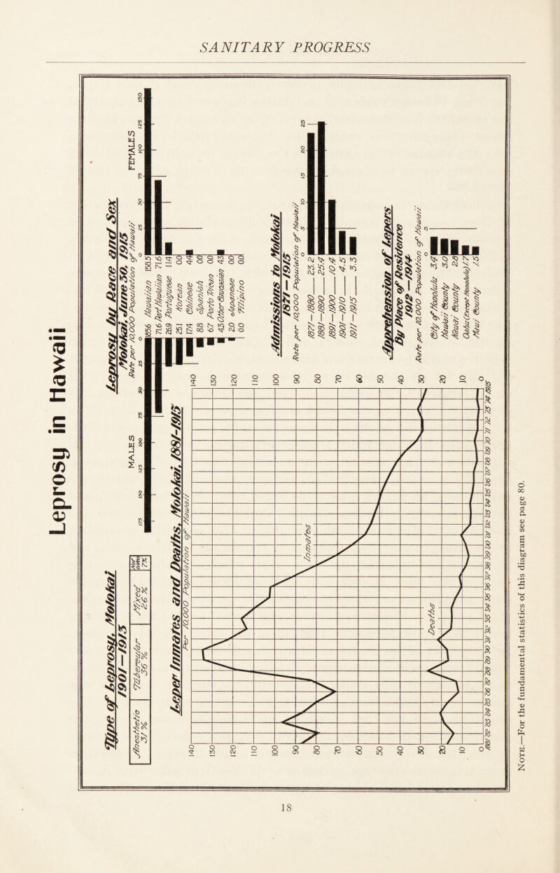 Leprosy in Hawaii Note.—For the fundamental statistics of this diagram see page 80.