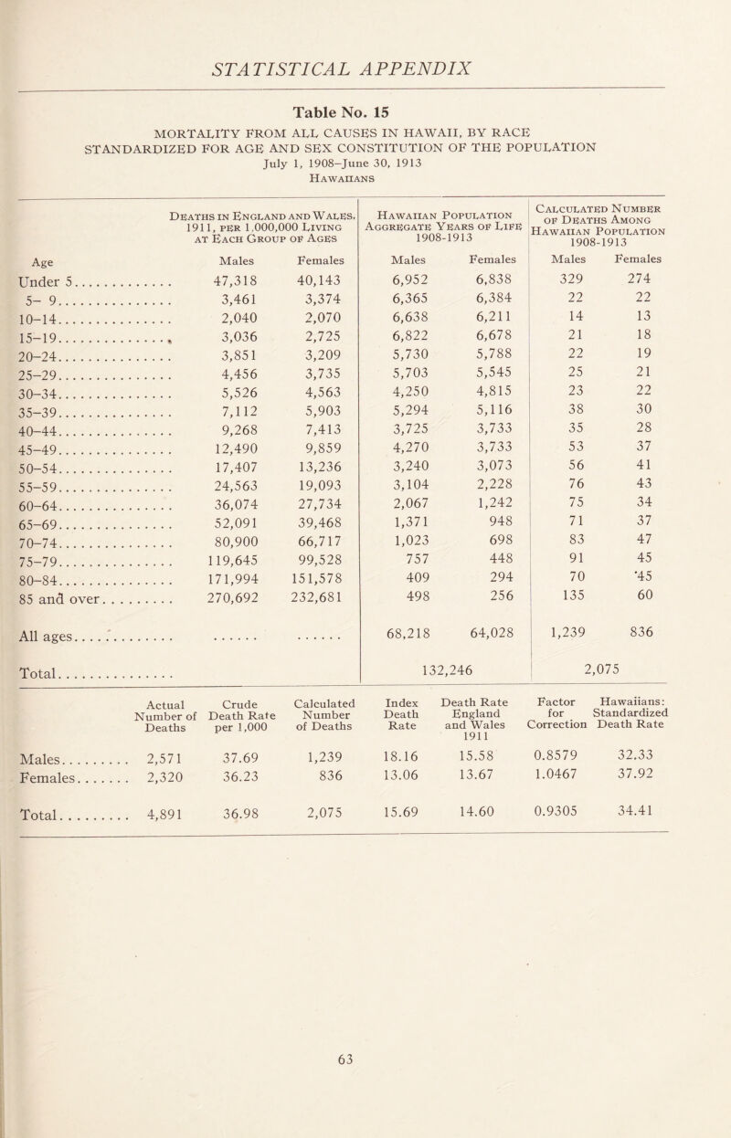 Table No. 15 MORTALITY FROM ALL CAUSES IN HAWAII, BY RACE standardized for age and sex constitution of the population July 1, 1908—June 30, 1913 Hawaiians Deaths in England and Wales, 1911, per 1,000,000 Living at Each Group of Ages Hawaiian Population Aggregate Years of Life 1908-1913 Calculated Number of Deaths Among Hawaiian Population 1908-1913 Age Males Females Males Females Males Females Under 5, 47,318 40,143 6,952 6,838 329 274 5- 9. 3,461 3,374 6,365 6,384 22 22 10-14. 2,040 2,070 6,638 6,211 14 13 15-19.... _ 3,036 2,725 6,822 6,678 21 18 20-24........ 3,851 3,209 5,730 5,788 22 19 25-29.. . 4,456 3,735 5,703 5,545 25 21 30-34. 5,526 4,563 4,250 4,815 23 22 35-39........ 7,112 5,903 5,294 5,116 38 30 40-44. 9,268 7,413 3,725 3,733 35 28 45-49. 12,490 9,859 4,270 3,733 53 37 50-54. 17,407 13,236 3,240 3,073 56 41 55-59. 24,563 19,093 3,104 2,228 76 43 60-64. 36,074 27,734 2,067 1,242 75 34 65-69. 52,091 39,468 1,371 948 71 37 70-74. 80,900 66,717 1,023 698 83 47 75-79. 119,645 99,528 757 448 91 45 80-84. 171,994 151,578 409 294 70 ’45 85 and over. . 270,692 232,681 498 256 135 60 All ncrpc; 68.218 64,028 1,239 836 Total. . ... .. 132,246 2,075 Actual Crude Number of Death Rate Deaths per 1,000 Calculated Number of Deaths Index Death Rate Death Rate Factor England for and Wales Correction 1911 Hawaiians: Standardized Death Rate Males.. . 2,571 37.69 1,239 18.16 15.58 0.8579 32.33 Females. . 2,320 36.23 836 13.06 13.67 1.0467 37.92 Total. . 4,891 36.98 2,075 15.69 14.60 0.9305 34.41