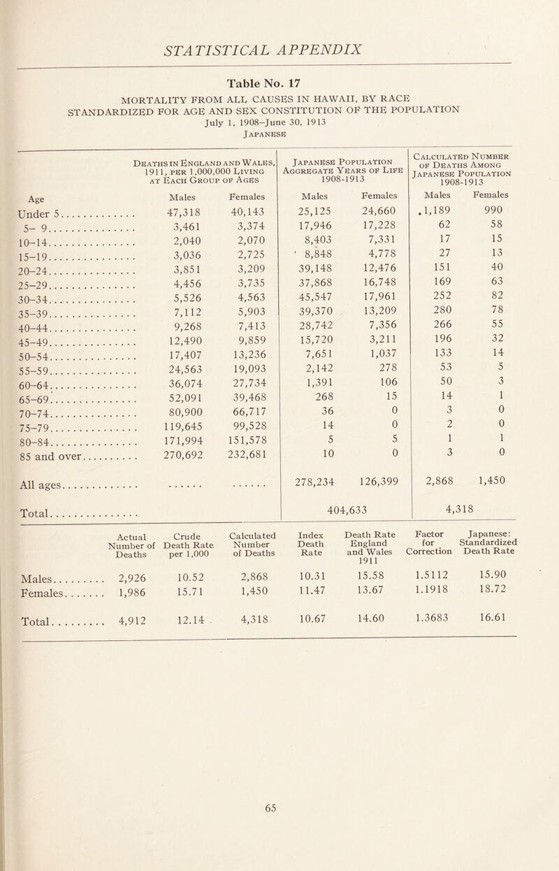 Table No. 17 MORTALITY FROM ALL CAUSES IN HAWAII, BY RACE standardized for age and sex constitution of the population July 1, 1908—June 30, 1913 Japanese Calculated Number Deaths in Engeand and Wales, Japanese Population op Deaths Among 1911, per 1,000,000 Living Aggregate Years op Life Tapanese Population at Each Group oe Ages 1908 -1918 1908- -1913 Age Males Females Males Females Males Females Under 5. 47,318 40,143 25,125 24,660 .1,189 990 5- 9. 3,461 3,374 17,946 17,228 62 58 10-14. 2,040 2,070 8,403 7,331 17 15 15-19. 3,036 2,725 ’ 8,848 4,778 27 13 20-24. 3,851 3,209 39,148 12,476 151 40 25-29. 4,456 3,735 37,868 16,748 169 63 30-34. 5,526 4,563 45,547 17,961 252 82 35-39. 7,112 5,903 39,370 13,209 280 78 40-44. 9,268 7,413 28,742 7,356 266 55 45-49. 12,490 9,859 15,720 3,211 196 32 50-54.. 17,407 13,236 7,651 1,037 133 14 55-59. 24,563 19,093 2,142 278 53 5 60-64. 36,074 27,734 1,391 106 50 3 65-69.’. 52,091 39,468 268 15 14 1 70-74. 80,900 66,717 36 0 3 0 75-79.. 119,645 99,528 14 0 2 0 80-84. 171,994 151,578 5 5 1 1 85 and over.. 270,692 232,681 10 0 3 0 All ages...... 278,234 126,399 2,868 1,450 Total. 404,633 4,318 Aetna! Crude Calculated Index Death Rate Factor Japanese: Number of Death Rate Number Death England for Standardized Deaths per 1,000 of Deaths Rate and Wales Correction Death Rate 1911 Males. . . 2,926 10.52 2,868 10.31 15.58 1.5112 15.90 Females. . . 1,986 15.71 1,450 11.47 13.67 1.1918 18.72 Total. . . 4,912 12.14 - 4,318 10.67 14.60 1.3683 16.61