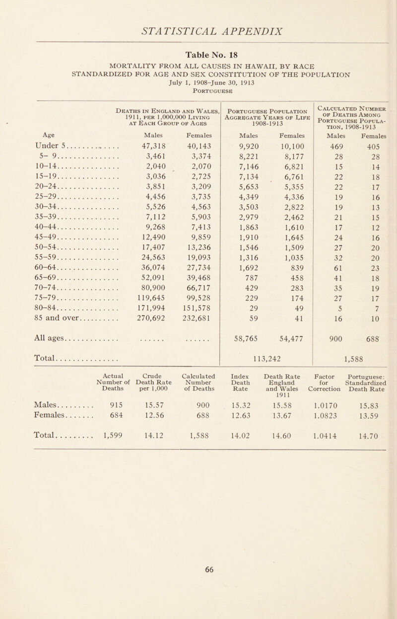 Table No. 18 MORTALITY FROM ALL CAUSES IN HAWAII, BY RACE STANDARDIZED FOR AGE and SEX CONSTITUTION OF THE POPULATION July 1, 1908-June 30, 1913 Portuguese Deaths in England and Wales, 1911, per 1,000,000 Living at Each Group op Ages Portuguese Population Aggregate Years of Life 1908-1913 Calculated Number of Deaths Among Portuguese Popula¬ tion, 1908-1913 Age Males Females Males Females Males Females Under 5. 47,318 40,143 9,920 10,100 469 405 5- 9. 3,461 3,374 8,221 8,177 28 28 10-14. 2,040 2,070 7,146 6,821 15 14 15-19. 3,036 2,725 7,134 6,761 22 18 20-24. 3,851 3,209 5,653 5,355 22 17 25-29. 4,456 3,735 4,349 4,336 19 16 30-34. 5,526 4,563 3,503 2,822 19 13 35-39. 7,112 5,903 2,979 2,462 21 15 40-44. 9,268 7,413 1,863 1,610 17 12 45-49. 12,490 9,859 1,910 1,645 24 16 50-54. 17,407 13,236 1,546 1,509 27 20 55-59. 24,563 19,093 1,316 1,035 32 20 60-64. 36,074 27,734 1,692 839 61 23 65-69. 52,091 39,468 787 458 41 18 70-74...._ 80,900 66,717 429 283 35 19 75-79. 119,645 99,528 229 174 27 17 80-84... 171,994 151,578 29 49 5 7 85 and over. . 270,692 232,681 59 41 16 10 All asres. 58,765 54,477 113,242 900 688 1,588 Total. Actual Crude Number of Death Rate Deaths per 1,000 Calculated Number of Deaths Index Death Rate Death Rate Factor England for and Wales Correction 1911 Portuguese: Standardized Death Rate Males. 915 15.57 900 15.32 15.58 1.0170 15.83 Females. .... 684 12.56 688 12.63 13.67 1.0823 13.59 Total. . 1,599 14.12 1,588 14.02 14.60 1.0414 14.70