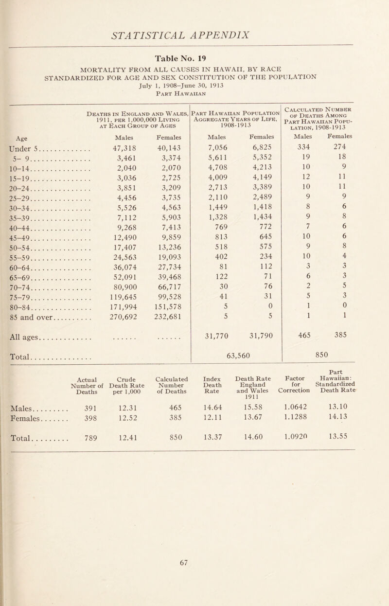 Table No. 19 MORTALITY FROM ALL CAUSES IN HAWAII, BY RACE STANDARDIZED FOR AGE AND SEX CONSTITUTION OF THE POPULATION July 1, 1908—June 30, 1913 Part Hawaiian Deaths in England and Wales, 1911, PER 1,000,000 Living at Each Group of Ages Part Hawaiian Population Aggregate Years of Life, 1908-1913 Calculated Number of Deaths Among Part Hawaiian Popu¬ lation, 1908-1913 Age Males Females Males Females Males Females Under 5..... . . 47,318 40,143 7,056 6,825 334 274 5- 9. . 3,461 3,374 5,611 5,352 19 18 10-14. . 2,040 2,070 4,708 4,213 10 9 15-19. . 3,036 2,725 4,009 4,149 12 11 20-24. . 3,851 3,209 2,713 3,389 10 11 25-29. . 4,456 3,735 2,110 2,489 9 9 30-34. . 5,526 4,563 1,449 1,418 8 6 35-39. . 7,112 5,903 1,328 1,434 9 8 40-44. . 9,268 7,413 769 772 7 6 45-49. . 12,490 9,859 813 645 10 6 50-54. . 17,407 13,236 518 575 9 8 55-59. . 24,563 19,093 402 234 10 4 60-64. . 36,074 27,734 81 112 3 3 65-69. . 52,091 39,468 122 71 6 3 70-74. . 80,900 66,717 30 76 2 5 75-79.... . 119,645 99,528 41 31 5 3 80-84.... . 171,994 151,578 5 0 1 0 85 and over.. . 270,692 232,681 5 5 1 1 AH . 31.770 31,790 465 385 Total. 63,560 850 Actual Crude Number of Death Rate Deaths per 1,000 Calculated Number of Deaths Index Death Rate Death Rate Factor England for and Wales Correction 1911 Part Hawaiian: Standardized Death Rate Males. 391 12.31 465 14.64 15.58 1.0642 13.10 Females. 398 12.52 385 12.11 13.67 1.1288 14.13 Total. 789 12.41 850 13.37 14.60 1.0920 13.55