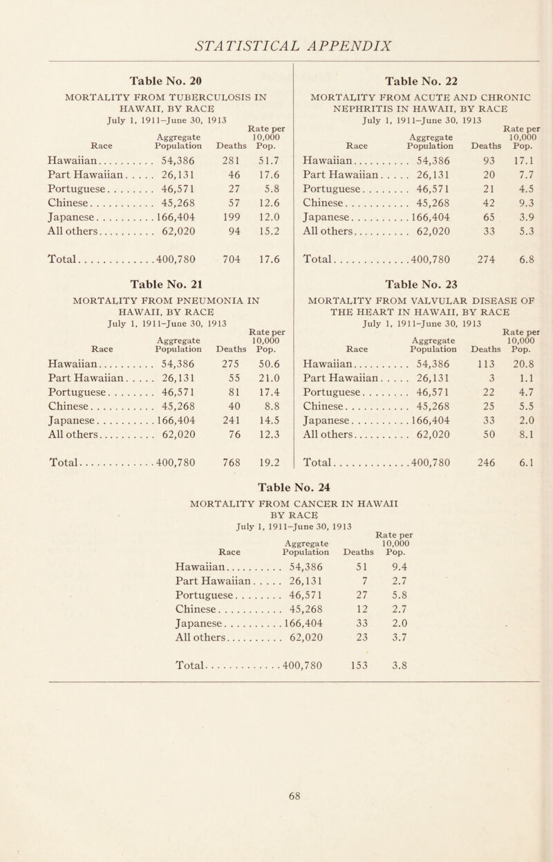 Table No. 20 Table No. 22 mortality from tuberculosis in mortality from acute and chronic HAWAII, BY RACE NEPHRITIS IN HAWAII, BY RACE July 1, 1911-June 30, 1913 July 1, 1911—June 30. 1913 Rate per Rate per Aggregate 10,000 Aggregate 10,000 Race Population Deaths Pop. Race Population Deaths Pop. Hawaiian. . 54,386 281 51.7 Hawaiian. . 54,386 93 17.1 Part Hawaiian .... 26,131 46 17.6 Part Hawaiian .... 26,131 20 7.7 Portuguese. . . . 46,571 27 5.8 Portuguese. . . . 46,571 21 4.5 Chinese. . 45,268 57 12.6 Chinese. . 45,268 42 9.3 Japanese. . 166,404 199 12.0 Japanese. . 166,404 65 3.9 All others. . 62,020 94 15.2 All others. . 62,020 33 5.3 Total. .400,780 704 17.6 Total. .400,780 274 6.8 Table No. 21 Table No. 23 MORTALITY from pneumonia in mortality from valvular disease of HAWAII, BY RACE THE HEART IN HAWAII, BY RACE July 1, 1911-June 30, 1913 July 1, 1911-June 30, 1913 Rate per Rate per Aggregate 10,000 Aggregate 10,000 Race Population Deaths Pop. Race Population Deaths Pop. Hawaiian..... . 54,386 275 50.6 Hawaiian. . 54,386 113 20.8 Part Hawaiian . 26,131 55 21.0 Part Hawaiian .... 26,131 3 1.1 Portuguese. . . . 46,571 81 17.4 Portuguese. . . . 46,571 22 4.7 Chinese. . 45,268 40 8.8 Chinese. . 45,268 25 5.5 Japanese. .166,404 241 14.5 Japanese. . 166,404 33 2.0 All others. . 62,020 76 12.3 All others. . 62,020 50 8.1 Total. .400,780 768 19.2 Total. .400,780 246 6.1 Table No. 24 MORTALITY FROM CANCER in HAWAII BY RACE July 1, 1911-June 30, 1913 Rate per Race Aggregate Population Deaths 10,000 Pop. Hawaiian. . . . 54,386 51 9.4 Part Hawaiian. . . . . 26,131 7 2.7 Portuguese. . . . 46,571 27 5.8 Chinese. . . . 45,268 12 2.7 Japanese. . . . 166,404 33 2.0 All others. . . . 62,020 23 3.7 Total. . . .400,780 153 3.8