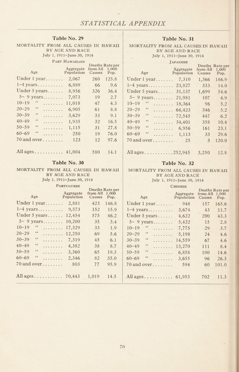 Table No. 29 MORTALITY FROM ALL CAUSES IN HAWAII BY AGE AND RACE July 1, 1911—June 30, 1914 Part Hawaiians Deaths Rate per Age Aggregate from All 1,000 Population Causes Pop. Under 1 year.. . . . . . 2,067 260 125.8 1-4 years. . . . 6,889 66 9.6 Under 5 years. . . . . . 8,956 326 36.4 5- 9 years. . . . 7,073 19 2.7 10-19 “ . ... 11,018 47 4.3 20-29 “ _ . . . 6,905 61 8.8 30-39 “ . . . . 3,629 33 9.1 40-49 “ . . .. 1,935 32 16.5 50-59 “ . ... 1,115 31 27.8 60-69  . 250 19 76.0 7 0 and over. 123 12 97.6 All ages. . . . 41,004 580 14.1 Table No. 30 MORTALITY FROM ALL CAUSES IN HAWAII BY AGE AND RACE July 1, 1911-June 30, 1914 Portuguese Age Aggregate Deaths Rate per from All 1,000 Population Causes Pop. Under 1 year.. . . ... 2,881 423 146.8 1-4 years. . . . 9,573 152 15.9 Under 5 years. . . ... 12,454 575 46.2 5- 9 years. . . . 10,200 35 3.4 10-19 “ . ... 17,329 33 1.9 20-29  . ... 12,250 69 5.6 30-39 “ . ... 7,319 45 6.1 40-49 “ . . . . 4,382 38 8.7 50-59  ..... . . . 3,360 65 19.3 60-69 “ . . . . 2,346 82 35.0 7 0 and over. 803 77 95.9 All ages. . . . 70,443 1,019 14.5 Table No. 31 MORTALITY FROM ALL CAUSES IN HAWAII BY AGE AND RACE July 1, 1911-June 30, 1914 Japanese Deaths Rate per Aggregate from All 1,000 Age Population Causes Pop. Under 1 year.. . 7,310 1,366 186.9 1-4 years. . 23,827 333 14.0 Under 5 years. . 31,137 1,699 54.6 5- 9 years... . 21,981 107 4.9 10-19 “ ... . 18,364 96 5.2 20-29  ... . 66,423 346 5.2 30-39  ... . 72,545 447 6.2 40-49 “ ... . 34,401 358 10.4 50-59 “ ... . 6,956 161 23.1 60-69 “ ... . 1,113 33 29.6 7 0 and over. . . . 25 3 120.0 All ages. .252,945 Table No. 32 3,250 12.8 MORTALITY FROM ALL CAUSES IN HAWAII BY AGE AND RACE July 1, 1911-June 30, 1914 Chinese Deaths Rate per Aggregate from All 1,000 Age Population Causes Pop. Under 1 year.. . 948 157 165.6 1-4 years. ..... 3,674 43 11.7 Under 5 years. . 4,622 200 43.3 5- 9 years... . 5,422 15 2.8 10-19 “ ... . 7,775 29 3.7 20-29 “ .. . . 5,198 24 4.6 30-39 “ ... . 14,559 67 4.6 40-49 “ .. . . 13,270 111 8.4 50-59 “ ... . 6,858 100 14.6 60-69 “ ... . 3,655 96 26.3 70 and over. . . . 594 60 101.0 All ages. . 61,953 702 11.3