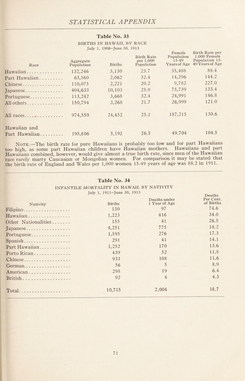 Table No. 33 BIRTHS IN HAWAII, BY RACE July 1, 1908—June 30, 1913 Race Aggregate Population Births Birth Rate per 1,000 Population Female Population 15-49 Years of Age Birth Rate per 1,000 Female Population 15- 49 Years of Age Hawaiian.. 132,246 3,130 23.7 35,408 88.4 Part Hawaiian. 63,560 2,062 32.4 14,296 144.2 Chinese. 110,075 2,221 20.2 9,782 227.0 Japanese... 404,633 10,103 25.0 75,739 133.4 Portuguese. 113,242 3,668 32.4 24,991 146.8 All others... 150,794 3,268 21.7 26,999 121.0 All races. 974,550 24,452 25.1 187,215 130.6 Hawaiian and Part Hawaiian. 195,806 5,192 26.5 49,704 104.5 Note.—The birth rate for pure Hawaiians is probably too low and for part Hawaiians too high, as some part Hawaiian children have Hawaiian mothers. Hawaiians and part Hawaiians combined, however, would give almost a true birth rate, since men of the Hawaiian race rarely marry Caucasian or Mongolian women. For comparison it may be stated that the birth rate of England and Wales per 1,000 women 15-49 years of age was 88.2 in 1911. Table No. 34 INFANTILE MORTALITY IN HAWAII, BY NATIVITY July 1, 1911—June 30, 1913 Deaths Deaths under Per Cent. Nativity Births 1 Year of Age of Births Filipino. ...... 130 97 74.6 Hawaiian. . 1,223 416 34.0 Other Nationalities , . 155 41 26.5 Japanese. . 4,251 775 18.2 Portuguese.. . , 1,595 276 17.3 Spanish. 291 41 14.1 Part Hawaiian...... 1,252 170 13.6 Porto Rican.. . 439 52 11.8 Chinese. 933 108 11.6 German... ....... 56 5 8.9 American. 298 19 6.4 British... 92 4 4.3 Total... 10,715 2,004 18.7