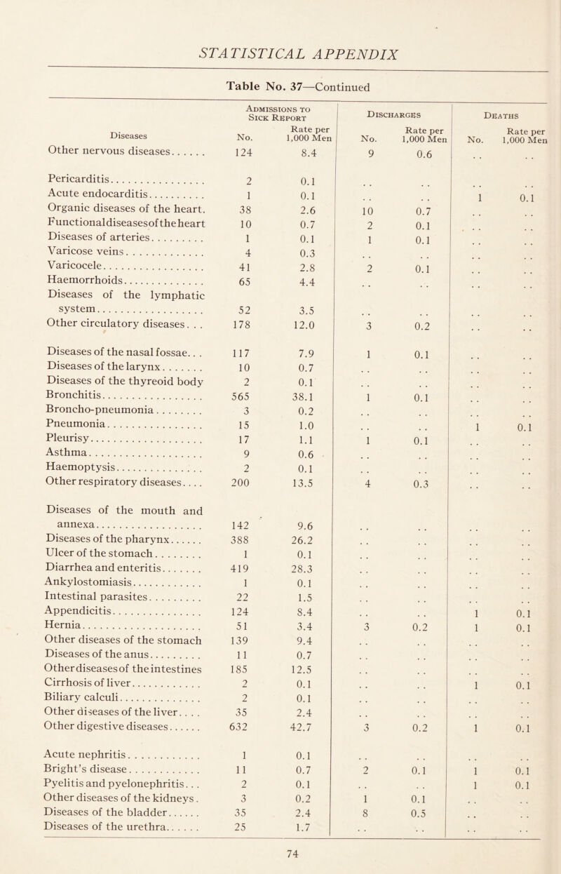 Table No. 37—Continued Admissions to Sick Report Discharges Deaths Diseases No. Rate per 1,000 Men No. Rate per 1,000 Men No. Rate pe 1,000 M< Other nervous diseases. 124 8.4 9 0.6 • • • • Pericarditis. 2 0.1 Acute endocarditis. 1 0.1 1 0.1 Organic diseases of the heart. 38 2.6 10 0.7 Functionaldiseasesoftheheart 10 0.7 2 0.1 Diseases of arteries. 1 0.1 1 0.1 Varicose veins. 4 0.3 Varicocele. 41 2.8 2 0.1 Haemorrhoids. Diseases of the lymphatic 65 4.4 • • system. 52 3.5 Other circulatory diseases. . . 178 12.0 3 0.2 Diseases of the nasal fossae.. . 117 7.9 1 0.1 Diseases of the larynx. 10 0.7 Diseases of the thyreoid body 2 0.1 Bronchitis. 565 38.1 1 0.1 Broncho-pneumonia. 3 0.2 Pneumonia. 15 1.0 1 0.1 Pleurisy. 17 1.1 1 0.1 Asthma. 9 0.6 Haemoptysis. 2 0.1 Other respiratory diseases. .. . 200 13.5 4 0.3 Diseases of the mouth and annexa. 142 9.6 Diseases of the pharynx. 388 26.2 Ulcer of the stomach. 1 0.1 Diarrhea and enteritis. 419 28.3 Ankylostomiasis.. 1 0.1 Intestinal parasites. 22 1.5 Appendicitis. 124 8.4 1 0.1 Hernia. 51 3.4 3 0.2 1 0.1 Other diseases of the stomach 139 9.4 Diseases of the anus. 11 0.7 Other diseasesof the intestines 185 12.5 Cirrhosis of liver. 2 0.1 1 0.1 Biliary calculi. 2 0.1 Other diseases of the liver.. . . 35 2.4 Other digestive diseases. 632 42.7 3 0.2 1 0.1 Acute nephritis. 1 0.1 Bright’s disease. 11 0.7 2 0.1 1 0.1 Pyelitis and pyelonephritis.. . 2 0.1 , , 1 0.1 Other diseases of the kidneys . 3 0.2 1 0.1 Diseases of the bladder. 35 2.4 8 0.5 Diseases of the urethra. 25 1.7