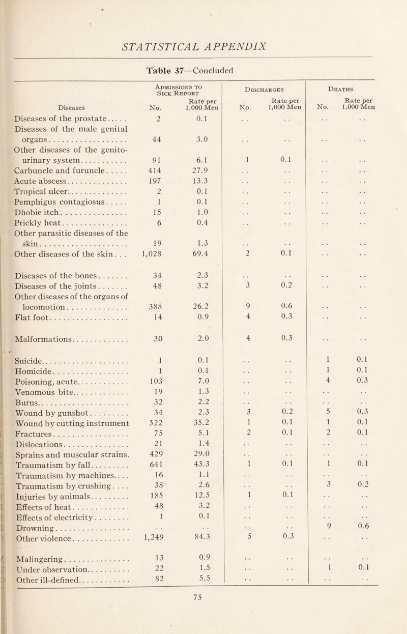 Table 37—Concluded Admissions to Sick Report Discharges Deaths Diseases No. Rate per 1,000 Men No. Rate per 1,000 Men No. Rate per 1,000 Men Diseases of the prostate. 2 0.1 • • • • Diseases of the male genital organs. 44 3.0 Other diseases of the genito¬ urinary system. 91 6.1 1 0.1 Carbuncle and furuncle. 414 27.9 • . Acute abscess. 197 13.3 • • Tropical ulcer. 2 0.1 • • Pemphigus contagiosus. 1 0.1 Dhobie itch. 15 1.0 Prickly heat. 6 0.4 • • Other parasitic diseases of the skin.... 19 1.3 Other diseases of the skin. . . 1,028 69.4 2 0.1 Diseases of the bones. 34 2.3 , . Diseases of the joints. 48 3.2 3 0.2 Other diseases of the organs of locomotion. 388 26.2 9 0.6 Flat foot.. 14 0.9 4 0.3 Malformations. 30 2.0 4 0.3 Suicide... 1 0.1 . . 1 0.1 Homicide.. 1 0.1 • • 1 0.1 Poisoning, acute. 103 7.0 4 0.3 Venomous bite. 19 1.3 Burns. 32 2.2 • • Wound by gunshot. 34 2.3 3 0.2 5 0.3 Wound by cutting instrument 522 35.2 1 0.1 1 0.1 Fractures.. 75 5.1 2 0.1 2 0.1 Dislocations. 21 1.4 • • Sprains and muscular strains. 429 29.0 • • Traumatism by fall. 641 43.3 1 0.1 1 0.1 Traumatism by machines.. . . 16 1.1 • • Traumatism by crushing.... 38 2.6 3 0.2 Injuries by animals. 185 12.5 1 0.1 Effects of heat. 48 3.2 < • Effects of electricity. 1 0.1 ■ • Drowning. • • • • 9 0.6 Other violence. 1,249 84.3 5 0.3 • • • • Malingering. 13 0.9 • • 1 0.1 Under observation. 22 1.5 • • Other ill-defined. 82 5.5 • • • •