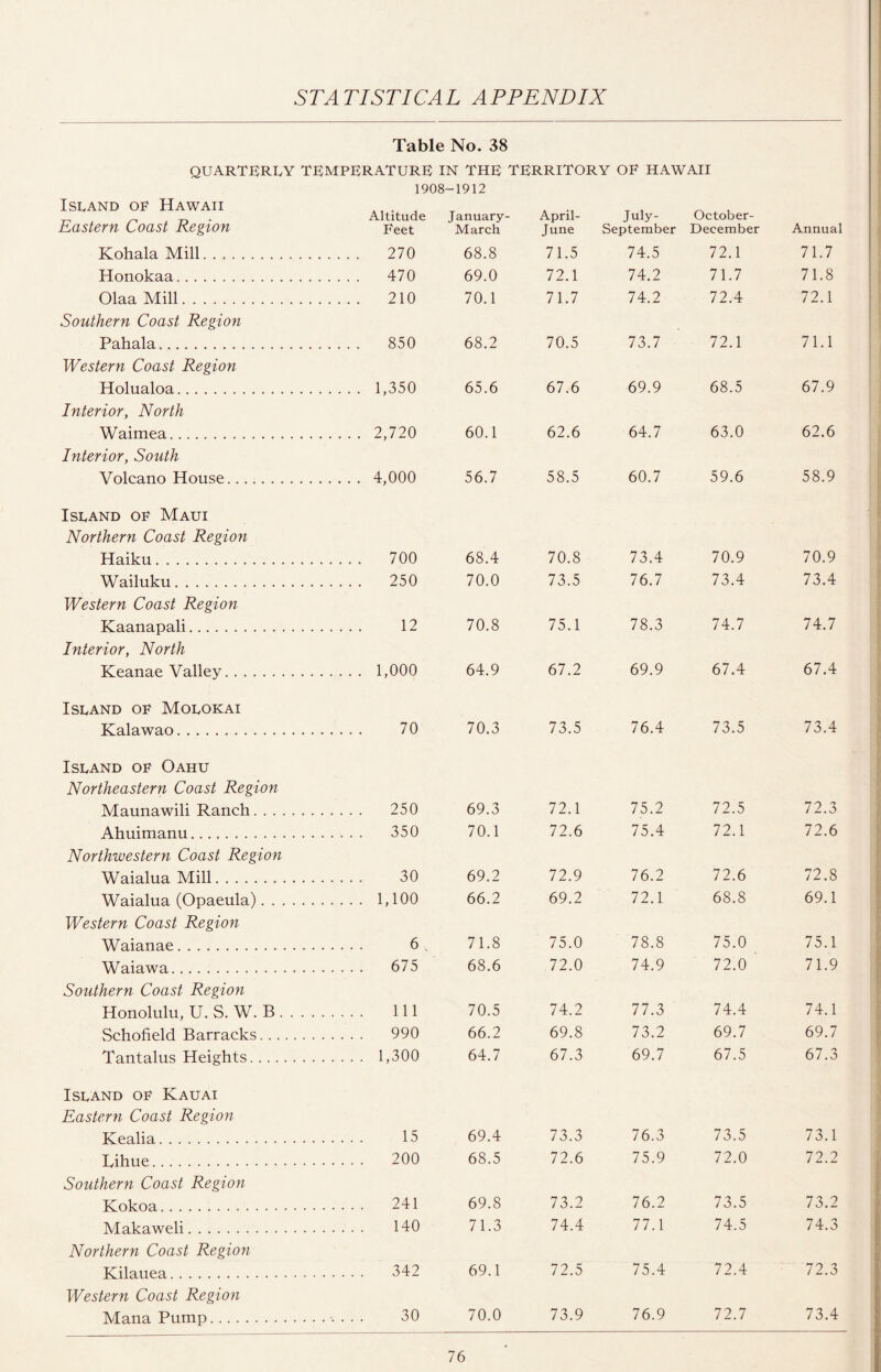 Table No. 38 QUARTERLY TEMPERATURE IN THE TERRITORY OF HAWAII 1908-1912 Island of Hawaii Altitude January- April- July- October- Eastern Coast Region Feet March June September December Annual Kohala Mill. . . . . 270 68.8 71.5 74.5 72.1 71.7 Honokaa. . . . . 470 69.0 72.1 74.2 71.7 71.8 Olaa Mill. . . . . 210 70.1 71.7 74.2 72.4 72.1 Southern Coast Region Pahala. . . . . 850 68.2 70.5 73.7 72.1 71.1 Western Coast Region Holualoa. , . . . 1,350 65.6 67.6 69.9 68.5 67.9 Interior, North Waimea. . . . . 2,720 60.1 62.6 64.7 63.0 62.6 Interior, South Volcano House. . . . . 4,000 56.7 58.5 60.7 59.6 58.9 Island of Maui Northern Coast Region Haiku. . . . . 700 68.4 70.8 73.4 70.9 70.9 Wailuku. . . . . 250 70.0 73.5 76.7 73.4 73.4 Western Coast Region Kaanapali... . . . . 12 70.8 75.1 78.3 74.7 74.7 Interior, North Keanae Valley. . . . . 1,000 64.9 67.2 69.9 67.4 67.4 Island of Molokai Kalawao. .... 70 70.3 73.5 76.4 73.5 73.4 Island of Oahu Northeastern Coast Region Maunawili Ranch. .... 250 69.3 72.1 75.2 72.5 72.3 Ahuimanu. .... 350 70.1 72.6 75.4 72.1 72.6 Northwestern Coast Region Waialua Mill. .... 30 69.2 72.9 76.2 72.6 72.8 Waialua (Opaeula). .... 1,100 66.2 69.2 72.1 68.8 69.1 Western Coast Region Waianae. . . . . 6 71.8 75.0 78.8 75.0 75.1 Waiawa. .... 675 68.6 72.0 74.9 72.0 71.9 Southern Coast Region Honolulu, U. S. W. B. .... Ill 70.5 74.2 77.3 74.4 74.1 Schofield Barracks. .... 990 66.2 69.8 73.2 69.7 69.7 Tantalus Heights. .... 1,300 64.7 67.3 69.7 67.5 67.3 Island of Kauai Eastern Coast Region Kealia. .... 15 69.4 73.3 76.3 73.5 73.1 Lihue. .... 200 68.5 72.6 75.9 72.0 72.2 Southern Coast Region Kokoa. .... 241 69.8 73.2 76.2 73.5 73.2 Makaweli. .... 140 71.3 74.4 77.1 74.5 74.3 Northern Coast Region Kilauea. .... 342 69.1 72.5 75.4 72.4 72.3 Western Coast Region Mana Pump. .... 30 70.0 73.9 76.9 72.7 73.4