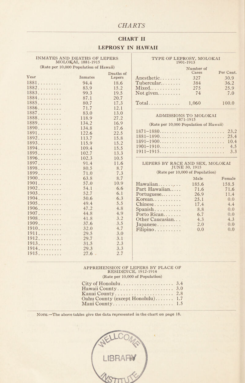 CHART II LEPROSY IN HAWAII INMATES AND DEATHS OF LEPERS TYPE OF LEPROSY, MOLOKAI MOLOK,Al, 1881-1915 1901-1913 (Rate per 10,000 Population of Hawaii) Number of Deaths of Cases Per Cent. Year Inmates Lepers Anesthetic. 327 30.9 1881 . 94.4 18.6 Tubercular. 384 36.2 188? . 83.9 15.2 Mixed. 275 25.9 1883 . 99.3 19.5 Not given. 74 7.0 1884. . 87.1 20.7 1885 . 80.7 17.3 Total. 1,060 100.0 1886 71 7 12 1 1887 . 83 0 13 0 1888 . 118.9 27.2 ADMISSIONS TO MOLOKAI 1871-1915 1880 . 134.2 16.9 (Rate per 10,000 Population of Hawaii) 1890 . 134.8 17.6 1891 . 122.6 22.5 1871-1880. . 23.2 189? . 113.7 15.8 1881-1890. . 25.4 1893 . 115.9 15.2 1891-1900.. . 10.4 1894 . 109.4 15.5 1901-1910. . 4.5 1895 . 102.7 13.3 1911-1915. . 3.3 1896 . 102.3 10.5 1897 . 91.4 11.6 LEPERS BY RACE AND SEX, MOLOKAI 1898 . 80.5 8.7 JUNE 30, 1915 1899 . 71.0 7.3 (Rate per 10,000 of Population) 1900 . 63.8 8.7 Male Female 1901 . 57.0 10.9 Hawaiian. 185.6 158.5 100? . 54.1 6.6 Part Hawaiian... 71.6 71.6 100? . ___ . 52.7 6.1 Portuguese. 26.9 11.4 1904 . 50.6 6.3 Korean. 25.1 0.0 1905 . 49.4 5.5 Chinese. 17.4 4.4 1006 . 47.2 4.8 vSpanish.. 8.8 0.0 1907 . 44.8 4.9 Porto Rican. 6.7 0.0 1908 . 41.8 3.2 Other Caucasian. 4.3 4.3 1909 . 37.6 3.5 Japanese. 2.0 0.0 1910 . 32.0 4.7 Filipino. 0.0 0.0 1911 . 29.5 3.0 191? . 29.7 3.1 1913 . 31.5 2.3 1914 . 29.3 3.3 1915 . 27.6 2.7 APPREHENSION OF LEPERS BY PLACE OF RESIDENCE, 1912-1914 (Rate per 10,000 of Population) City of Honolulu. 3.4 Hawaii County. 3.0 Kauai County. 2.8 Oahu County (except Honolulu). 1.7 Maui County. 1.5 Note.—The above tables give the data represented in the chart on page 18.