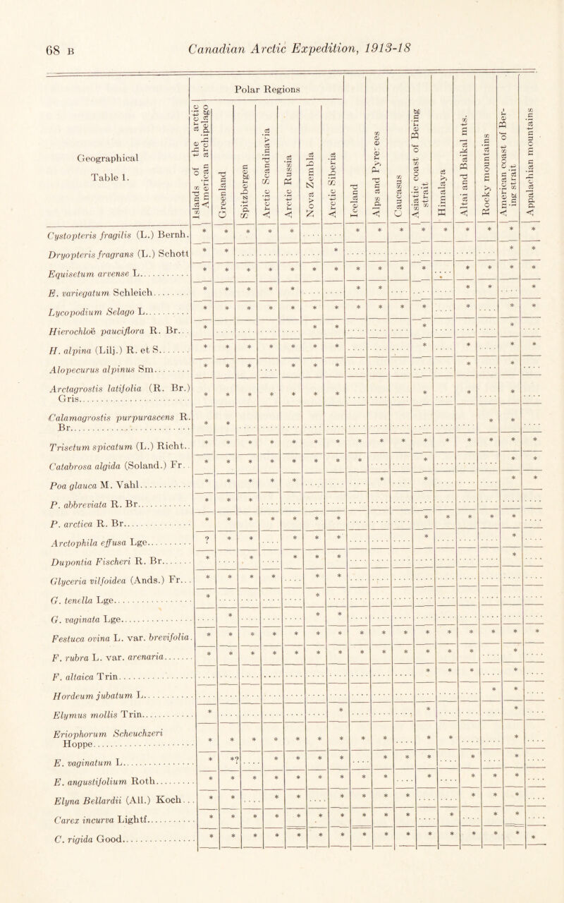 Polar Regions Geographical Table 1. islands ot the arctic | 1 American archipelago | 1 Greenland j Spitzbergen Arctic Scandinavia Arctic Russia Nova Zembla Arctic Siberia Iceland Alps and Pyrerees Caucasus Asiatic coast ot Bering strait Himalaya Altai and Baikal mts. Rocky mountains American coast ot Ber- 1 ing strait 1 Appalachian mountains Cystopteris fragilis (L.) Bernh, * * * * * * * * * * * * Dryopteris fragrans (L.) Schott * * * * * _ Equisetum arvense L. * * * * :i= * * * * * • * * * * E. variegatum Schleich. * * * * * * * * * T/urnrinflinYti SsP.l.nno Ti. * * * * * * * * * _ — Hierochloe pauciflora R. Br.. . * * * * * H. alpina (Lilj.) R. et S. * * * * * * * * Alopecurus alpinus Sm. * * * * * * * .... * . . . . Arctagrostis latijolia (R. Br.) Gris. * * * * * * * * * Calamagrostis purpurascens R. Br. * * * Trisetum spicatum (L.) Richt.. Catabrosa algida (Soland.) Fr. . * * * * * * * * * * * * * * * * * * * * * * Poa glauca M. Vahl. * * * * * * * * P R,. Br. * * * * * * * * * * * * * * r. (XTCtlCCL xt. or. ? * * — * * — * * Arctophila effusa Lge. * * * * * Dupontia Ftscheri R. Bi. Glyceria vilfoidea (Ands.) Fr.. . * * * fp.rtpn.a TjP'e. * * * Festuca ovina L. var. brevifoUa. * * * * * * * * * * * F. rubra L. var. arenaria. * * * * * * * * * * * * * * * * * .... * * * * -- * :l; * Elyvius mollis Trin. Eriophorum Scheuchzeri Hoppe. * * * * * * * . . • ■ * * * . . . E. vaginatum L. * * * * . . . . * * .... * .... * E. angustijolium Roth. * * * * * * * * * * * * Elyna Bellardii (Ail.) Koch.. * * * * * * * * . . . _ Carex incurva Lightf. * * * * * * * * * * * * * G. rigida Good. * * * * * * * * * * * * * * *