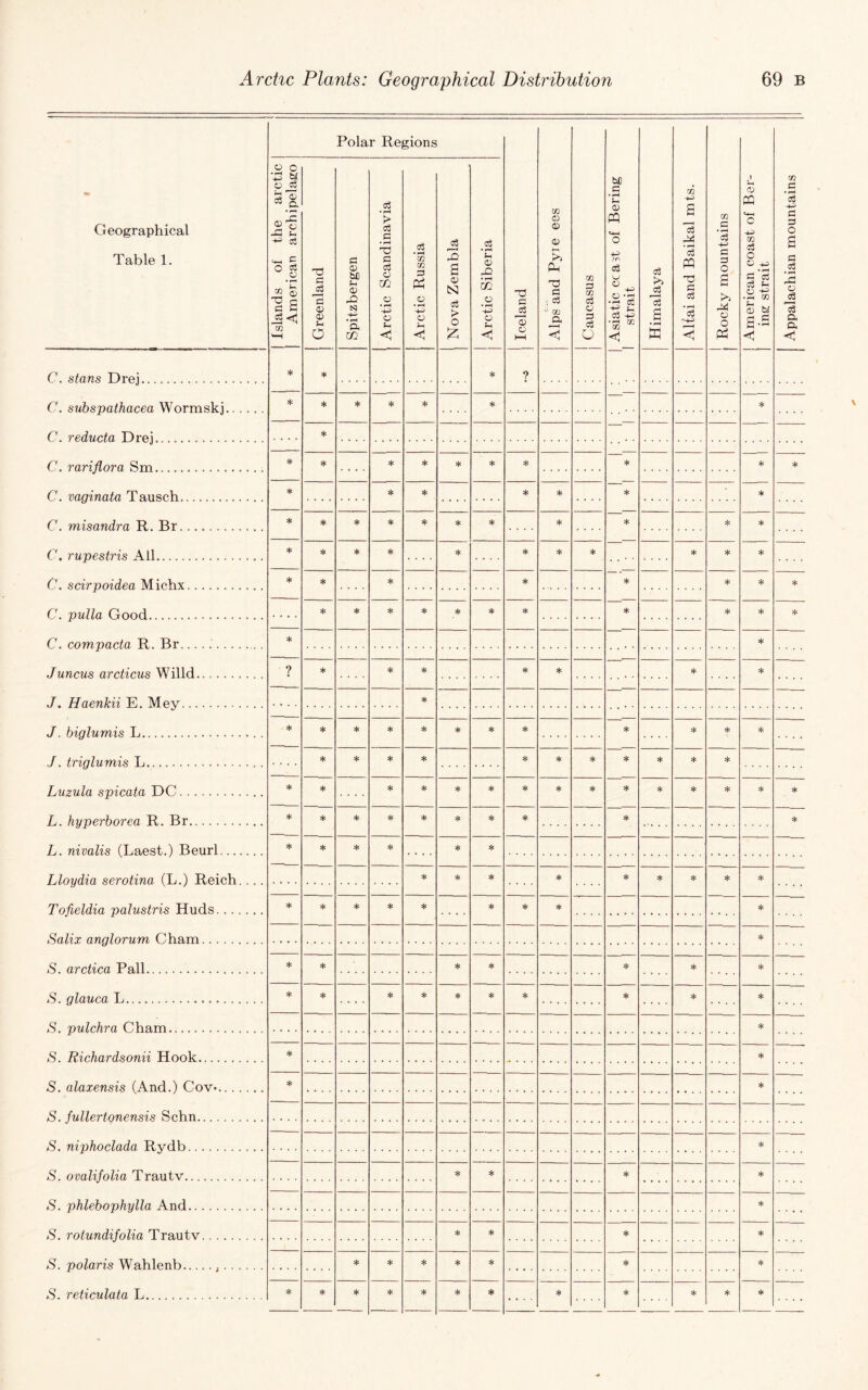 Polar Regions •• Geographical Table 1. O o V w a o3 • ^ o3 O cfi ^ a w 73 c a; O) o W) o 43 N • ^ a CO 03 • f-H > o3 C c3 O m o • ^ -+^ a <1 o3 • ^ cn :3 o • ^ 9 < 3 a OJ N c3 > O o3 • pH !h 0) 43 • pH m o • ^ O U < d p 3 % o )—1 CO CD 01 o 'a d : ^ •> m a CO :3 m c3 o ;3 o3 O M C « ^ o 4^ ro o3 o , O -IS •rj 03 C3 44- •s * 03 >> a • pH w CO HP a 03 • ^ o3 PP c o3 ♦ rH o3 -HP CO .s s 5=3 3 o a o o Ph S ffi c CO c3 O O 4^ ♦ ^ c d d fn .2^ O w a-s -< m c a 4-' d 3 O a • ^ 43 o a a C. stans Drej. * * * ? C. subspathacea Wormskj. * * * * * * G, rp.du.cfa Grej * C. rariflora Sm. . * * * * * * * * * C. vaginata Tausch. * * * * * * * C. ynisandra R. Br. * * * * * * * * * * G. rupestris Ail. * * * * * * * * * * C. scirpoidea Michx. * * * * * * * G. pulla Gnorl, . * * * * * * * * * G. compacta R. Br... * * Juncus arcticus Willd. ? * * * * — J, Haenkii E. Mey. .7. higlurn.is Ti. * * * * * * * * * ■k- * .7. t.riglurn.is Ti. * * * * * * * Jlc * Luzula spicata DC. * * * * * * * * * * * * * L. hyperhorea R. Br... * * * * * * * * * * _ L. nivalis (Laest.) Beurl. * * * * * 7J.nyd,ia Rcrnt.ina fTj.) R,eich . . * * * * * * * .... Tofieldia palustris Huds. * * * * * * * * Salix angloTum Cham. * S. arctica Pall. * * * * * * * *S. glauca L... * * * * * * * * * S. pulchra Cham. —— —— — — —— -- * *S. Richardsonii Hook. * * S. alaxensis (And.) Cov*. * * S. fullertonensis Schn. S. niphoclada Rydb. * S. ovalifolia Trautv. * * * * S. phlehophylla And. * S. rotundifolia Trautv. * * * S. polaris Wahlenb... * * * * * * * S. reticulata L. * * * * * * * * * * * _ _