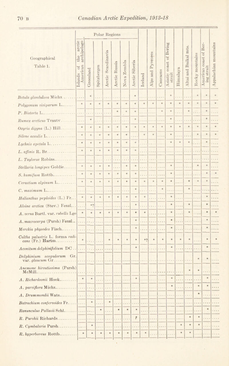 Polar Regions o o Qz c3 c; s a c/2 Betula glandulosa Michx. Polygonum vivij^arum L. P. Bistorta L. Rumex arcticus Trautv. Oxyria digyna (L.) Hill. Silene acaulis L. Lychnis apetala L. L. affinis R. Br. L. Taylorae Robins. Stellaria longipes Goldie. S. humifusa Rottb. Cerastium alpinum L. C. maximum L. Halianthus peploides (L.) Fr. Alsine arctica (Stev.) Fenzl. A. verna Bartl. var. rubella Lge A. macrocarpa (Pursh) Fenzl. Merckia physodes Fisch. Caltha palustris L. forma radi- cans (Fr.) Hartm. Aconitum delphinifolium DC Delphinium scopulorum Gr var. glaucum Gr. Anemone hirsutissima (Pursh) McMill. A. Richardsonii Hook. A. parviflora Michx. A. Drummondii Wats. Batrachium conjervoides Fr. Ranunculus Pallasii Schl.. . R. Purshii Richards. R. Cymbalaria Pursh. R, hyperboreus Rottb. 0) <D fn O *7 a CO • ^ o • fH O o ♦ ^ o o3 o • O p O w o3 w *•;> a ZJ p p O bJO P > 1^ P <X) P .^3 <1 02 3 PP