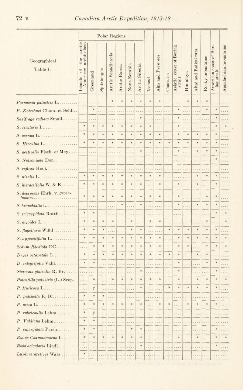 Polar Regions Geographical Table 1. O O C3 C o ^ ^ a HH Greenland Spitzbergen Arctic Scandinavia Arctic Russia Nova Zembla Arctic Sibeiia Iceland Alps and Pyie-ees Caucasus Asiatic coast of Bering strait Himalaya Altai and Baikal mts. Rocky mountains 1 American coast of Ber- 1 ina strait Appalachian mountains * * * * * * * * P. Kotzebuei Cham, et Schl... * * * Sln'riCvnnn vnri'infn * * 1^ Timi.l.nria Ti . * * * * * * * * * iSf. r.p.rnii.a T i. . * * * * * * * * * * * * :k TJirr.iil.ii.R Ti. * * * * * * * * * * * * * * * T^ispli pf, ATpiV. * * * * .Sf 1^ p1 snrtinnn 1~)oti . * iSI TpUpTn TTooTr . iSI ni'Dnlifi Ti . * * * * * * * * * * * * S hiPTPipiijolin. W.(fe K. * * :¥ * * * * * * * * S. decipiens Ehrh. v. groen- Jnu.dirn. . * * :¥ * * * * * :k hrnnrh.inli^ 1 j. * * * * * * iS fripiiftpidatn. TT.ottb. * * * 5k S. ai.p’.nid.Pfi Ti. * * * * * * * 5k iS, flagp.llarifi Willrl. * * * * * * * * * iSI. nppnfii.tifolin, Tj. * * * * * * * * * * * * * 5k Sp.dnm, Phnd.i.nln T^G.. * * * * * * * * * * * * :k T)ryn.f< npinpp.tala Ti. * * * * * * * * * * , D. integTijolia Vahl. * * * * * Sieversia glacialis R. Br. * * * Potentilla palustris (L.) Scop... * * * * * * * * * * * ❖ P. fruticosa L. f * * * * * * * P. pulchella R. Br.:. * * * P. nivea L.. * * * * * * * * * * * P. rubricaulis Lehm. * ? P. Vahliana Lehm. * * P. emarginata Pursh... * * * * * Rubus Chamaemorus L.^.. * * * * * * * * !k 5k Rosa acicularis Li ndl. * * Lupinus arcticus Wats.... *