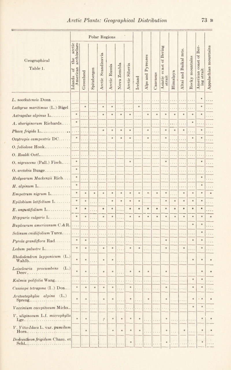 Polar Regions 2 o o c: L. nootkatensis Donn.. Lathyrus maritimus (L.)-Bigel Astragalus alpinus L. A. aboriginorum Richards.... Phaca frigida L.. Oxytropis campestris DC. O.joliolosa Hook. O. Roaldi Ostf... 0. nigrescens (Pall.) Fisch— O. arctobia Bunge. Hedysarum Mackenzii Rich.... * H. alpinum L. Empetrum nigrum L. Epilobium latifolium L. E. angustifolium L. Hippuris vulgaris L. Bupleurum americanum C.&R. Selinum cnidiijolium Turcz. Pyrola grandiflora Rad. Ledum palustre L. 03 Rhododendron lapponicum (L.) Wahlb. Loiseleuria procumbens (L.) Desv.. • • • Kalrnia polijolia Wang. Cassiope tetragona (L.) Don— * Arctostaphylos alpina (L.) Spreng. Vaccinium caespitosum Michx. V. uliginosum L.f. microphylla Bge.'. V. Vitis-Idaea L. var. pumilum Horn...1. Dodecatheonfrigidum Cham, et Schl.... O) O • rH a 02 • pH o {h o > o '© © tn a © o3 O W) c pH 02 .2 (O P <! © pH • =(: