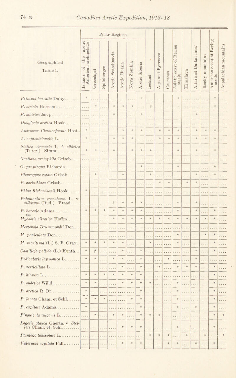 Geographical Table 1. Polar Regions p % a t—1 Alps and Pyrenees CQ P m c3 o c3 O Asiatic coast of Bering strait c3 s w Altai and Baikal mts. Rocky mountains American coast of Bering strait Appalachian mountains .S o 03 © a • ^ ^ o3 O o m 1—1 Ti c 'a Ol o o Pi 0) bC !h O tS5 • rH a m • ^ > c5 Pi • rH T3 Pi cJ o f/2 o ♦ rH o < c3 • rH w. m =5 Ph o • rH H-=> o ;h S. 3 a 0) tsi cS > O c3 ♦ Pi <D • rH 02 o • rH o ^H Primula borealis Duby. * * * P. stricta Plornem. * * * * . . . . f * P. sibirica Jacq. * * Douglasia arctica Hook. Androsace Chamaejasme Host.. A. septentrionalis L. * * * .... * * * * * * * * * * * * .... Statice Arm,eria L. f. sibirica (Turcz.) Simm. * .... .... * * * * . • . . Gentiana arctophila Griseb. G. propinqua Richards. * * * .... Pleurogyne rotata Griseb. * * * .... * .... P. carinthiaca Griseb.. * * Phlox Richardsonii Hook. Polemonium caeruleum L. v. villosum (Rud.) Brand. f * * * P. boreale Adams. * * * * .... Myosotis silvatica Hoffm. * * * * * * * * * * * .... Mertensia Drummondii Don..., M. paniculata Don. * * * .... M. maritima (L.) S. F. Gray.. Castilleja pallida (L.) Kunth... Pedicularis lapponica L. * * * * * * .... ? * * * .... * * * .... * * * P. verticillata L. * * ^ * * .... .... P. hirsuta L. * * * * * * * P. sudetica Willd. * * * * .... P. arctica R. Br. * * * * .... P. lanata Cham, et Schl. * * * * .... P. capitata Adams. * * * * * .... Pinguicula vulgaris L. * * * * * * * * Lagotis glauca Gaertn. v. Stel- leri Cham-, et. Schl. * * * * Plantago lanceolata L. * * * .... * * Valeriana capitata Pali. * * * * .... * *