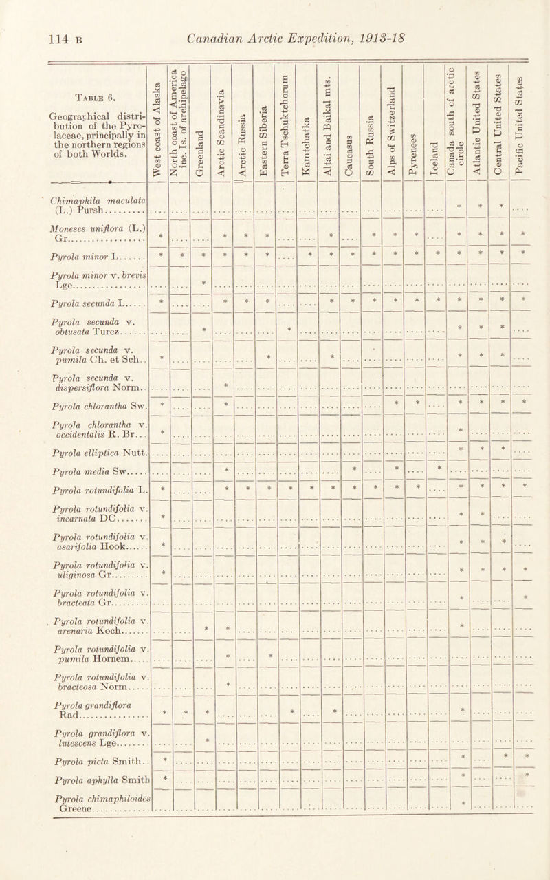 Table 6. Geographical distri¬ bution of the Pyro- laceae, principally in the northern regions of both Worlds. West coast of Alaska North coast of America inc. Is. of archipelago Greenland Arctic Scandinavia 1 Arctic Russia Eastern Siberia Terra Tschuktchorum Kamtchatka Altai and Baikal mts. Caucasus South Russia Alps of Switzerland j Pyrenees j Iceland Canada south ci arctic circle j Atlantic United States Central United States Pacific United States Chimaphila maculata T, 'l Pnrcsh • * si: si: Monescs uniflora (L.) Gr . * * * * * * sk si: si: niirnln minriT Ti . * * * * * * * * * * si: si: si: si: Pyrola minor v. brevis * . PyrnJ.a seninda Tj. * * * * * * si: * * si: Pyrola secunda v. * * si: si: si: Pyrola secunda v. pumila Ch. et Sch.. • * si: si: _ Pyrola secunda v. * 1 olJt/Oi il TNUllli.- Pyrola chlorantha Sw. * * sK sk si: si: _ Pyrola chlorantha v. occidentalis R. Br... * sH plOnninn si: Si: * * * _ Pyrola rotundifolia L. * * * * * * * * ♦ • » . si: si: si: si: _ _ -^_ - Pyrola rotundifolia v. * * si: _ _ Pyrola rotundijolia v. * s}: sH si: _ -- -- Pyrola rotundifolia v. uliginosa Gr. * si: si: si: si: Pyrola rotundijolia v. • si: si: _ — . Pyrola rotundifolia v. * * * UTCfliiriil XVUGli. _ — Pyrola rotundijolia v. * * ‘pUTftlid XlOllltJXll. Pyrola rotundijolia v. Pyrola grandiflora P Qrl * * * * * si: Pyrola grandiflora v * * si: si: si: X y 1 (jLtl/ P OXXi. 1 UXi. ♦ • Pyrola aphylla Smith * si: * — — Pyrola chimaphiloidet . :i: