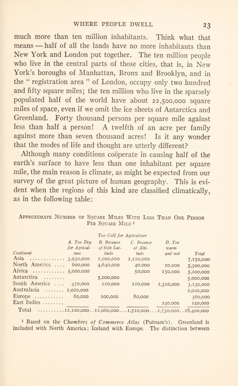 much more than ten million inhabitants. Think what that means—half of all the lands have no more inhabitants than New York and London put together. The ten million people who live in the central parts of those cities, that is, in New York’s boroughs of Manhattan, Bronx and Brooklyn, and in the registration area ” of London, occupy only two hundred and fifty square miles; the ten million who live in the sparsely populated half of the world have about 22,500,000 square miles of space, even if we omit the ice sheets of Antarctica and Greenland. Forty thousand persons per square mile against less than half a person! A twelfth of an acre per family against more than seven thousand acres! Is it any wonder that the modes of life and thought are utterly different? Although many conditions cooperate in causing half of the earth’s surface to have less than one inhabitant per square mile, the main reason is climate, as might be expected from our survey of the great picture of human geography. This is evi¬ dent when the regions of this kind are classified climatically, as in the following table: Approximate Number of Square Miles With Less Than One Person Per Square Mile 1 Too Cold for Agriculture A. Too Dry B. Because C. Because D. Too for Agricul- of high Lat- of AUi- warm Continent ture itude tude and wet Total Asia . 3,930,000 2,000,000 1,220,000 7,150,000 North America .... 600,000 4,640,000 40,000 20,000 5,300,000 Africa . s^poo 150,000 5,200,000 Antarctica . 5,000,000 5,000,000 South America .... 470,000 220,000 120,000 2,320,000 3,130,000 Australasia . 2,020,000 2,020,000 Europe . 80,000 200,000 80,000 360,000 East Indies. 240,000 240,000 Total .12,100,000.. 12,060,000.. .1,510,000.. .2,730,000..28,400,000 1 Based on the Chambers of Commerce Atlas (Putnam’s). Greenland is included with North America; Iceland with Europe. The distinction between