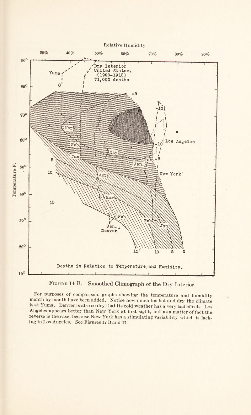 30% 40% 50% 60% 70% 80% 90% 40 80c 20c 10c I r 'Dry Interior United States. (1900-1912) 71,000 deaths (;Los Angeles Deaths in Relation to Temperature, ahd Humidity. -l---1---1---—J i Figure 14 B. Smoothed Climograph of the Dry Interior For purposes of comparison, graphs showing the temperature and humidity month by month have been added. Notice how much too hot and dry the climate is at Yuma. Denver is also so dry that its cold weather has a very bad effect. Los Angeles appears better than New York at first sight, but as a matter of fact the reverse is the case, because New York has a stimulating variability which is lack¬ ing in Los Angeles. See Figures 12 B and 17.