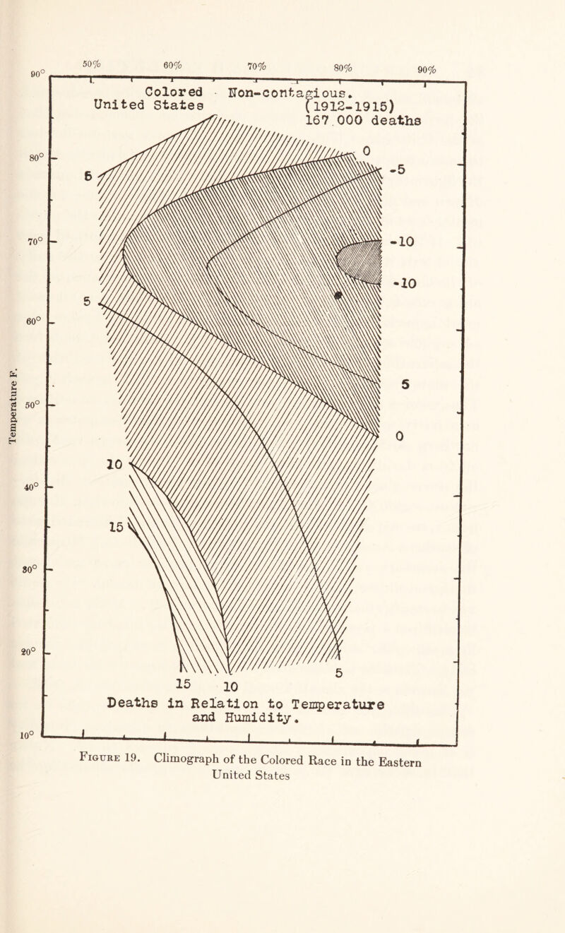 Figure 19. Climograph of the Colored Race in the Eastern United States