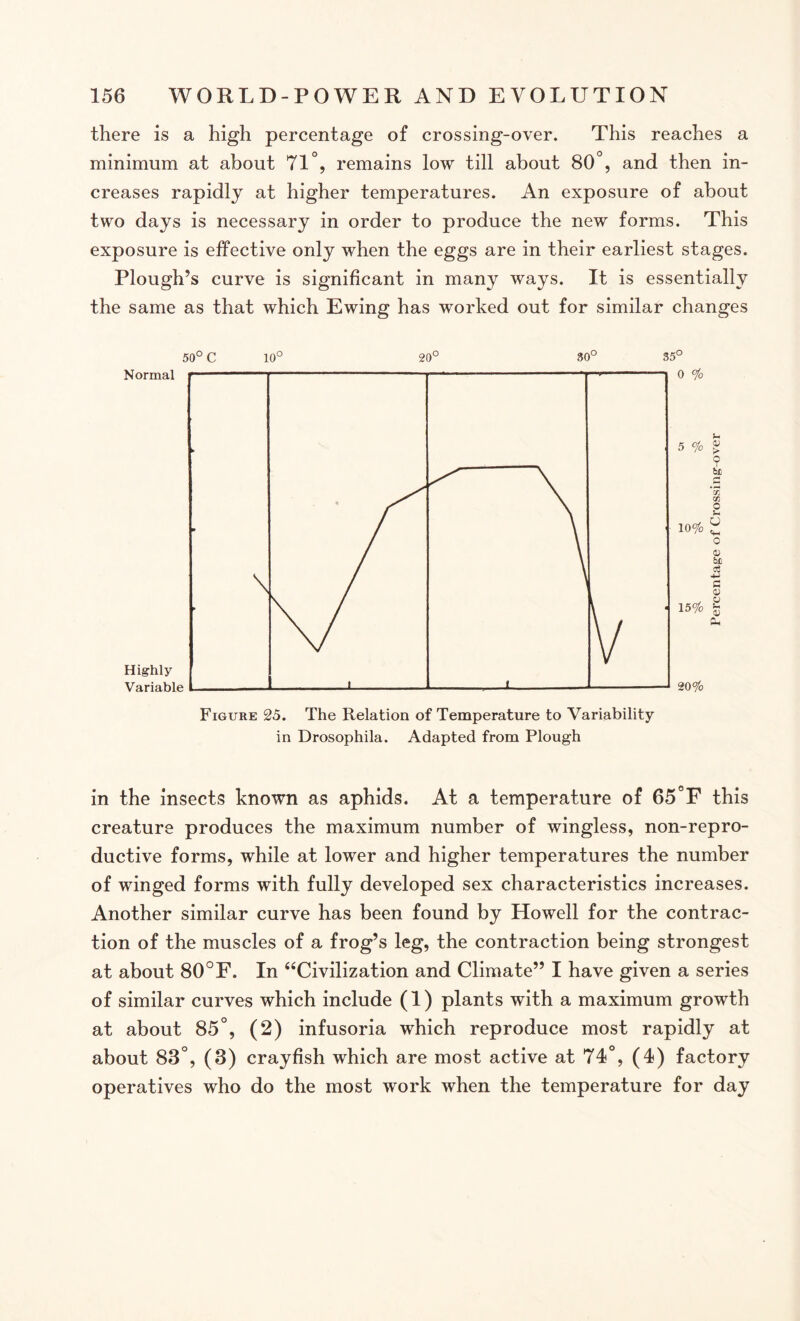 there is a high percentage of crossing-over. This reaches a minimum at about 71°, remains low till about 80°, and then in¬ creases rapidly at higher temperatures. An exposure of about two days is necessary in order to produce the new forms. This exposure is effective only when the eggs are in their earliest stages. Plough’s curve is significant in many ways. It is essentially the same as that which Ewing has worked out for similar changes 50° C 10° 20° 30° 35° o % 5 % 10% 15% 20% s- 0) !> O bJJ H x X O <- O O <U b£ 55 C <u o s- 0) CL, Figure 25. The Relation of Temperature to Variability in Drosophila. Adapted from Plough in the insects known as aphids. At a temperature of 65°F this creature produces the maximum number of wingless, non-repro- ductive forms, while at lower and higher temperatures the number of winged forms with fully developed sex characteristics increases. Another similar curve has been found by Howell for the contrac¬ tion of the muscles of a frog’s leg, the contraction being strongest at about 80°F. In “Civilization and Climate” I have given a series of similar curves which include (1) plants with a maximum growth at about 85°, (2) infusoria which reproduce most rapidly at about 83°, (3) crayfish which are most active at 74°, (4) factory operatives who do the most work when the temperature for day